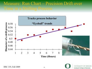 Measure: Run Chart – Precision Drift over Time in a Drilling Process Tracks process behavior “ Eyeball” trends 0.44 0.46 0.48 0.5 0.52 0.54 0.56 0.58 1 2 3 4 5 6 7 8 9 10 11 12 Time (Hours) Diameter of a drill process 