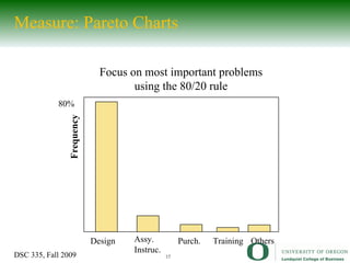Measure: Pareto Charts Focus on most important problems using the 80/20 rule Assy. Instruc. Frequency Design Purch. Training Others 80% 