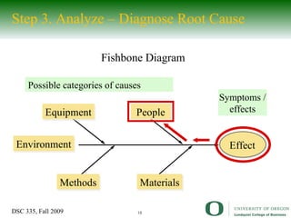 Step 3. Analyze – Diagnose Root Cause  Effect Possible categories of causes Symptoms /effects Equipment Environment Materials Methods People  Fishbone Diagram 