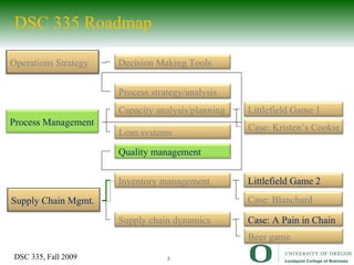 DSC 335 Roadmap Operations Strategy Process Management Process strategy/analysis Capacity analysis/planning Quality management Lean systems Supply Chain Mgmt. Supply chain dynamics Inventory management Case: Kristen’s Cookie Case: Blanchard Littlefield Game 1 Littlefield Game 2 Case: A Pain in Chain Beer game Decision Making Tools 