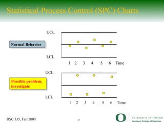 Statistical Process Control (SPC) Charts Normal Behavior Possible problem, investigate UCL LCL 1  2  3  4  5  6 Time UCL LCL 1  2  3  4  5  6 Time 