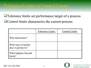 Tolerance limits set performance target of a process Control limits characterize the current process Tolerance Limits vs Control Limits Tolerance Limits  Control Limits Who determines? What type of quality does it pertain to? What happens beyond limits? 