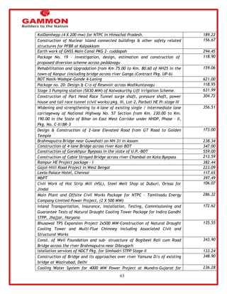 63 
KolDamhepp (4 X 200 mw) for NTPC in Himachal Pradesh. 189.22 
Construction of Nuclear island connected buildings & other safety related 
structures for PFBR at Kalpakkam 
156.67 
Earth work of GNSS Main Canal PKG 2- cuddapah 294.45 
Package No. 19 – Investigation, design, estimation and construction of 
proposed diversion scheme across peddavagu 
118.90 
Rehabilitation and Upgradation from Km 75.00 to Km. 80.60 of NH25 in the 
town of Kanpur (including bridge across river Ganga (Contract Pkg. UP-6) 
159.06 
BOT Nasik-Wadape-Gonde 4-Laning 621.00 
Package no. 20- Design & C/o of Resevoir across Modikuntavagu 118.95 
Stage 3 Pumping station (5X30 MW) of Kalwakurthy Lift irrigation Scheme. 631.99 
Construction of Part Head Race Tunnel surge shaft, pressure shaft, power 
house and tail race tunnel (civil works) pkg. III, Lot-2, Parbati HE Pr.stage III 
304.72 
Widening and strengthening to 4-lane of existing single / intermediate lane 
carriageway of National Highway No. 57 Section from Km. 230.00 to Km. 
190.00 in the State of Bihar on East West Corridor under NHDP, Phase – II, 
Pkg. No. C-II/BR-3 
356.51 
Design & Construction of 2-lane Elevated Road from GT Road to Golden 
Temple 
173.00 
Brahmaputra Bridge near Guwahati on NH-31 in Assam 238.34 
Construction of 4 lane Bridge across river Kosi-BOT 347.00 
Construction of Gorakhpur Byepass in the state of U.P.-BOT 559.00 
Construction of Cable Strayed Bridge across river Chambal on Kota Byepass 213.59 
Rampur HE Project package – I 382.44 
Gajol-Hilli Road Project in West Bengal 223.09 
Leela Palace Hotel, Chennai 117.65 
MbPT 397.49 
Civil Work of Hot Strip Mill (HSL), Steel Melt Shop at Duburi, Orissa for 
Jindal 
106.07 
Main Plant and Offsite Civil Works Package for NTPC – Tamilnadu Energy 
Company Limited Power Project, (2 X 500 MW) 
286.32 
Inland Transportation, Insurance, Installation, Testing, Commissioning and 
Guarantee Tests of Natural Draught Cooling Tower Package for Indira Gandhi 
STPP, Jhajjar, Haryana 
172.62 
Bhusawal TPS Expansion Project 2x500 MW-Construction of Natural Draught 
Cooling Tower and Multi-Flue Chimney including Associated Civil and 
Structural Works 
135.55 
Const. of Well Foundation and sub- struacture of Bogibeel Rail cum Road 
Bridge across the river Brahmaputra near Dibrugarh 
343.90 
Istallation services of NDCT Pkg. for Simhadri STPP Stage-II 133.24 
Construction of Bridge and its approaches over river Yamuna D/s of existing 
bridge at Wazirabad, Delhi 
348.90 
Cooling Water System for 4000 MW Power Project at Mundra-Gujarat for 236.28 
 
