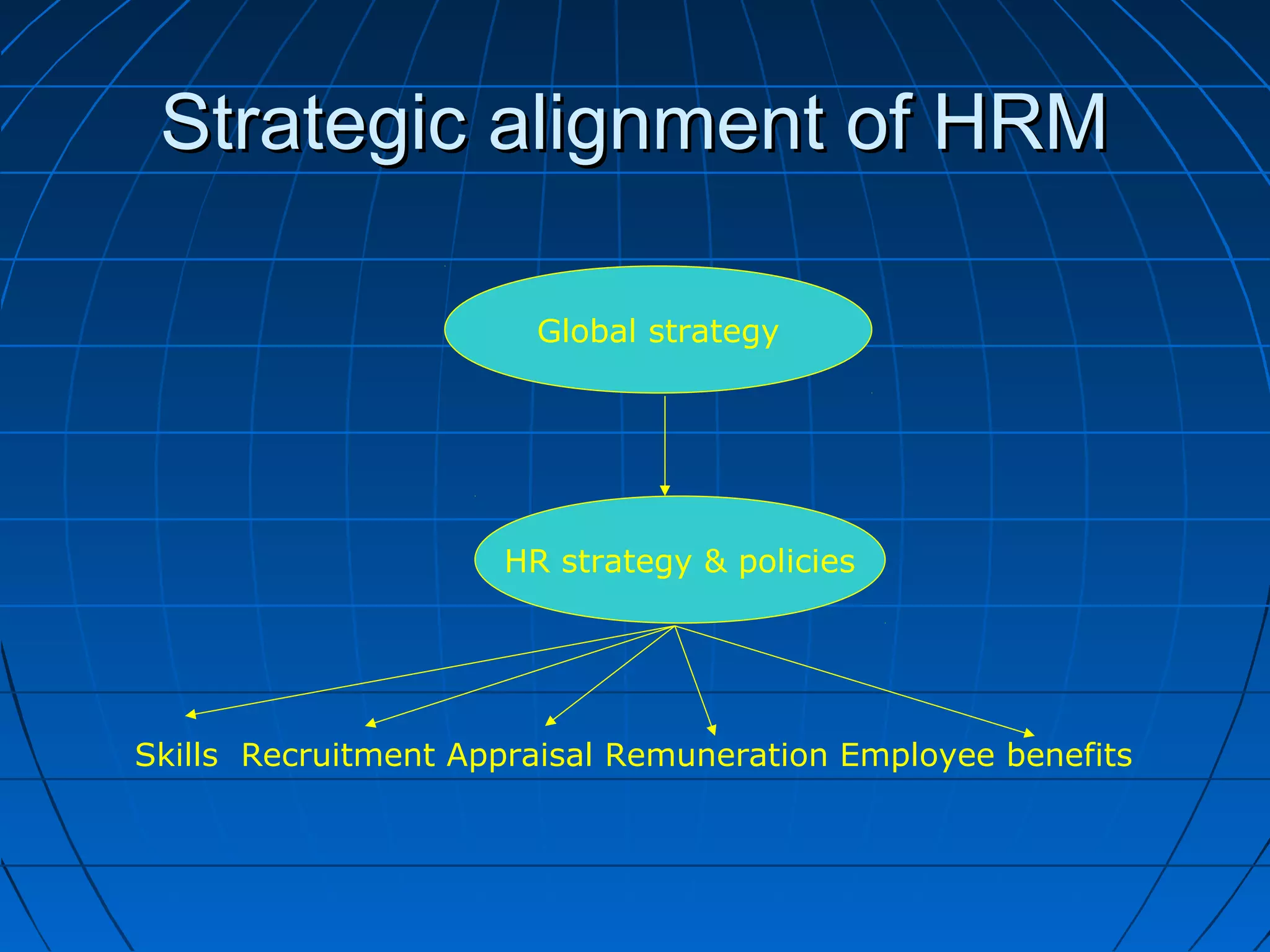 Strategic alignment of HRMStrategic alignment of HRM
Global strategy
HR strategy & policies
Skills Recruitment Appraisal Remuneration Employee benefits
 