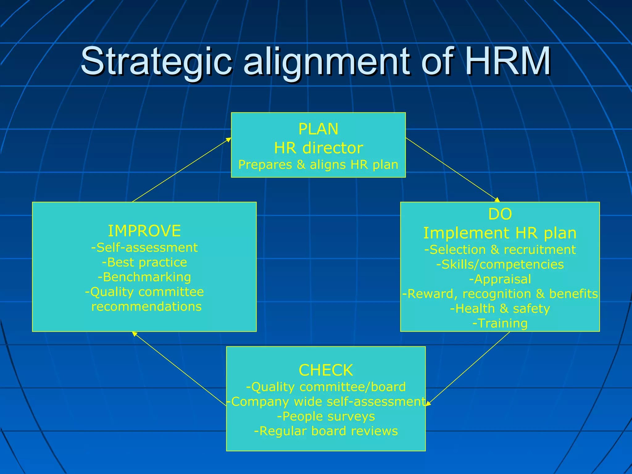 Strategic alignment of HRMStrategic alignment of HRM
PLAN
HR director
Prepares & aligns HR plan
DO
Implement HR plan
-Selection & recruitment
-Skills/competencies
-Appraisal
-Reward, recognition & benefits
-Health & safety
-Training
CHECK
-Quality committee/board
-Company wide self-assessment
-People surveys
-Regular board reviews
IMPROVE
-Self-assessment
-Best practice
-Benchmarking
-Quality committee
recommendations
 