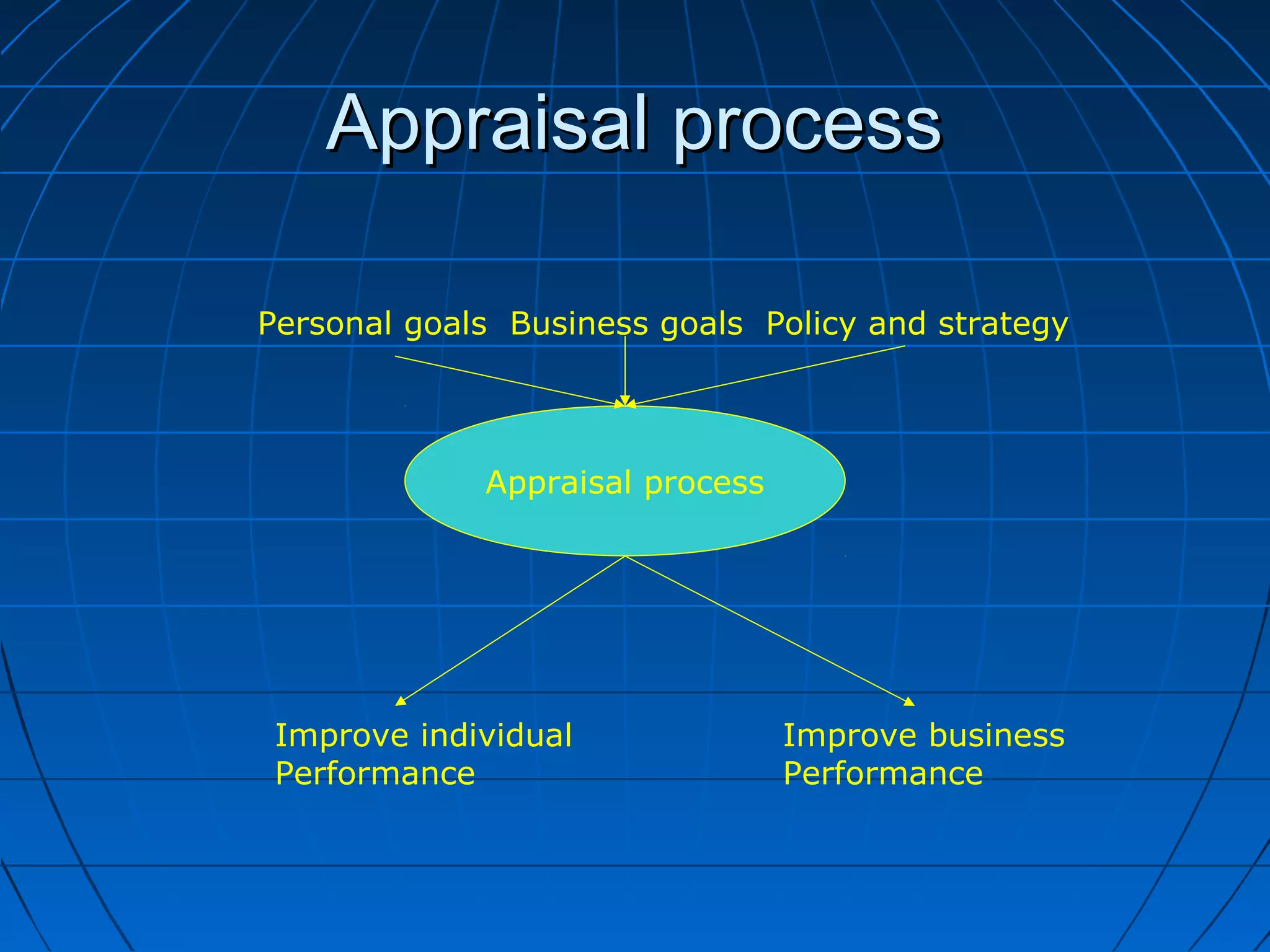 Appraisal processAppraisal process
Personal goals Business goals Policy and strategy
Appraisal process
Improve individual Improve business
Performance Performance
 
