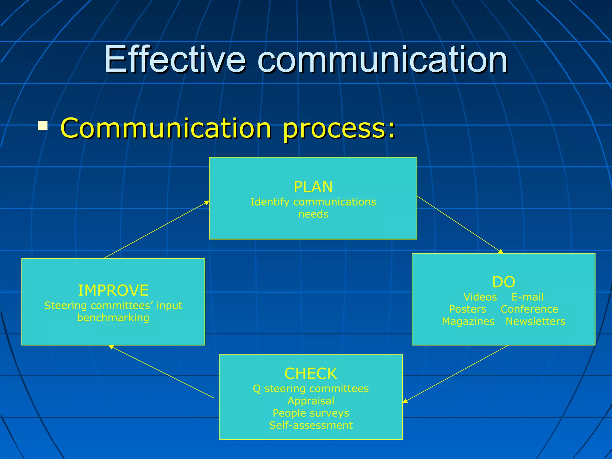 Effective communicationEffective communication
 Communication process:Communication process:
PLAN
Identify communications
needs
DO
Videos E-mail
Posters Conference
Magazines Newsletters
CHECK
Q steering committees
Appraisal
People surveys
Self-assessment
IMPROVE
Steering committees’ input
benchmarking
 