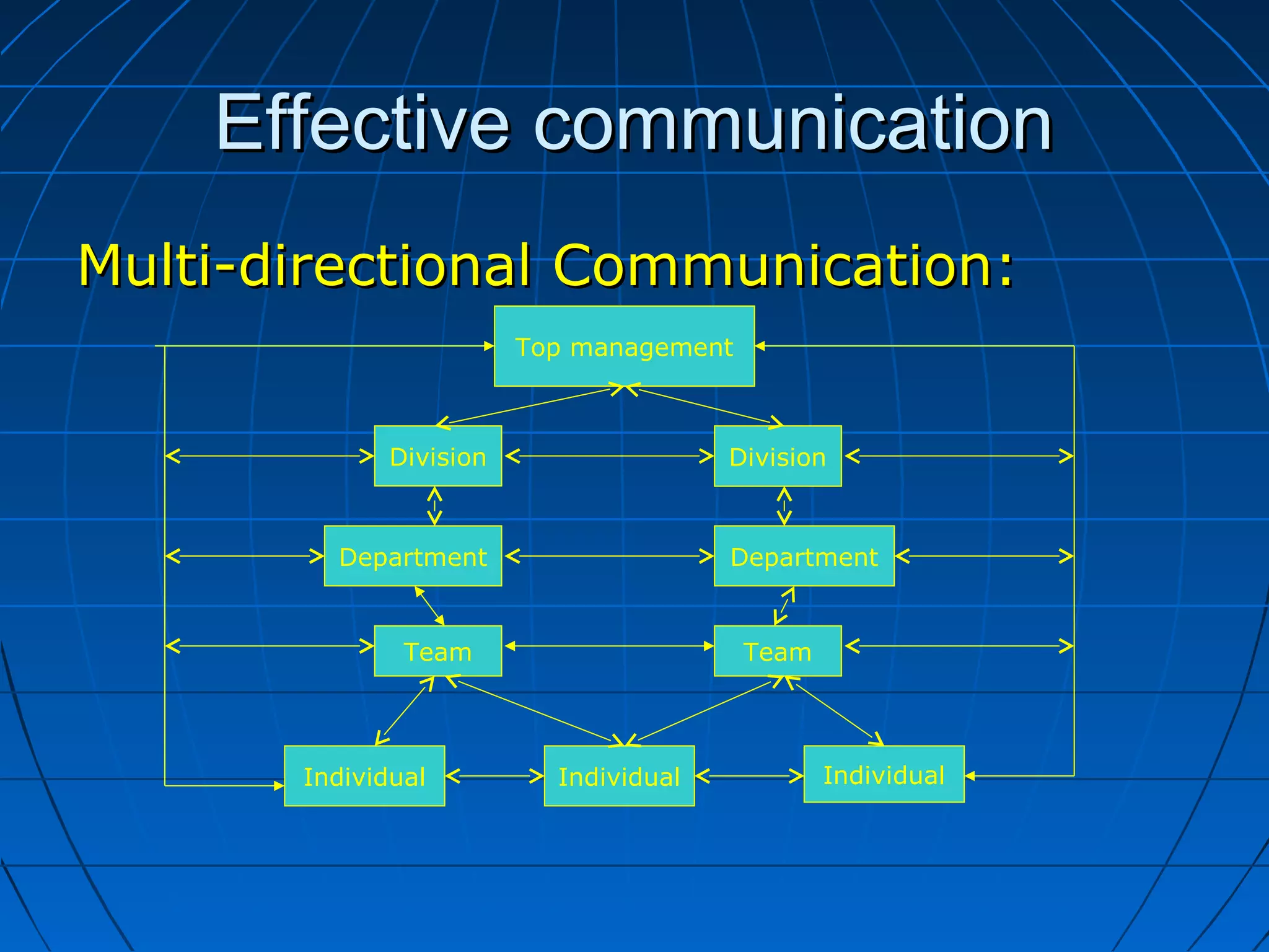 Effective communicationEffective communication
Multi-directional Communication:Multi-directional Communication:
Top management
DivisionDivision
DepartmentDepartment
Team Team
Individual Individual Individual
 