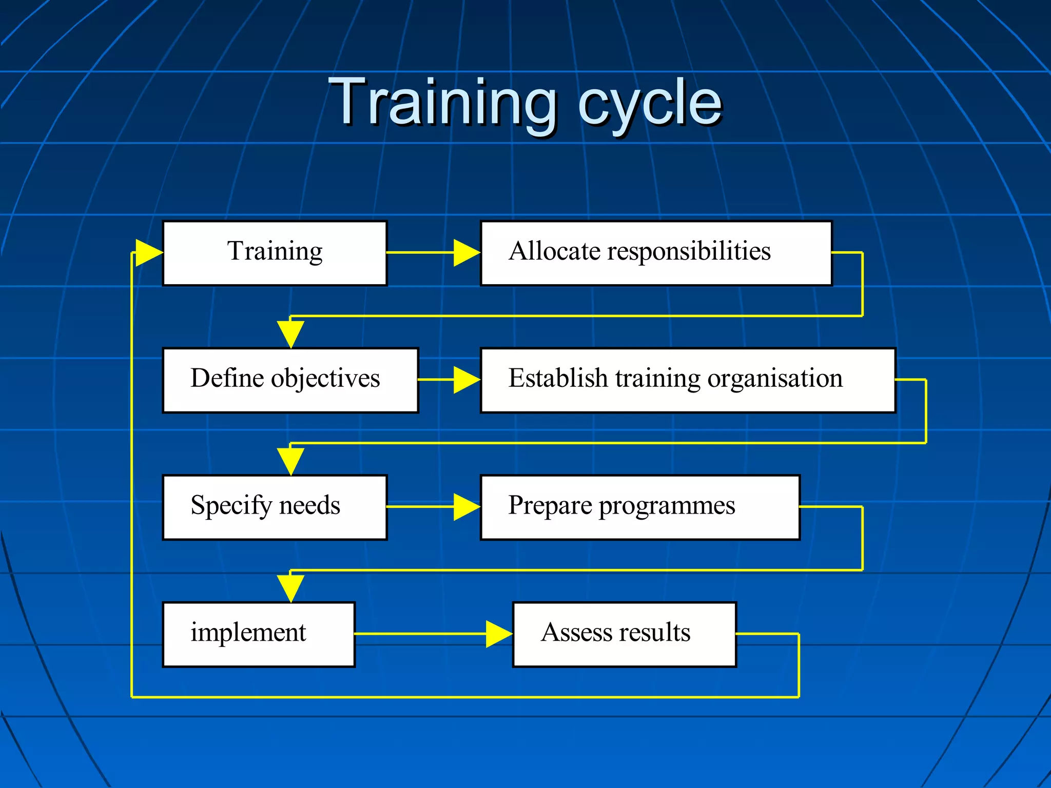 Training cycleTraining cycle
Training Allocate responsibilities
Define objectives Establish training organisation
Specify needs Prepare programmes
implement Assess results
 