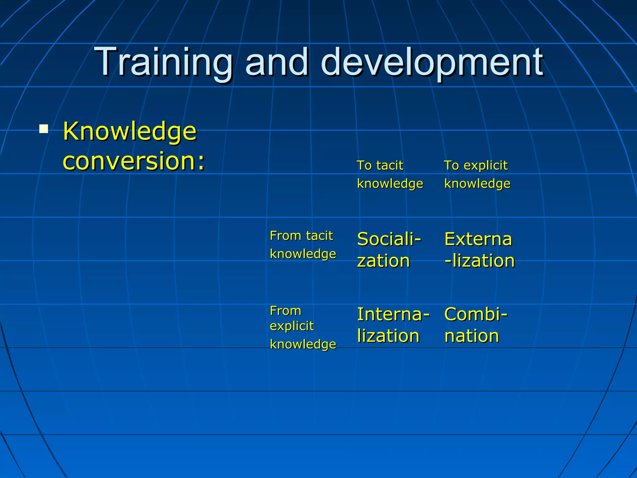 Training and developmentTraining and development
 KnowledgeKnowledge
conversion:conversion: To tacitTo tacit
knowledgeknowledge
To explicitTo explicit
knowledgeknowledge
From tacitFrom tacit
knowledgeknowledge
Sociali-Sociali-
zationzation
ExternaExterna
-lization-lization
FromFrom
explicitexplicit
knowledgeknowledge
Interna-Interna-
lizationlization
Combi-Combi-
nationnation
 