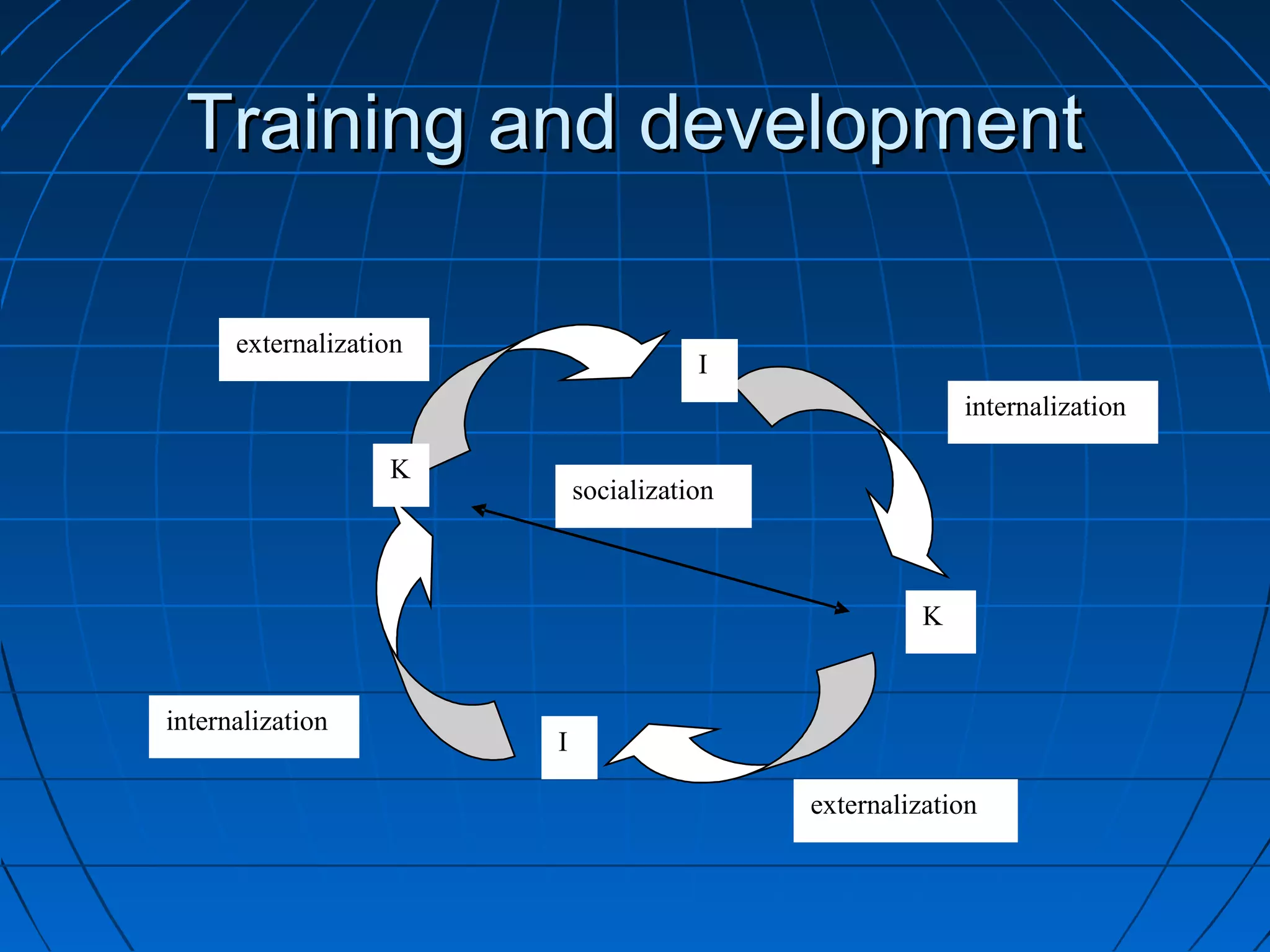 Training and developmentTraining and development
I
K
socialization
externalization
K
externalization
I
internalization
internalization
 
