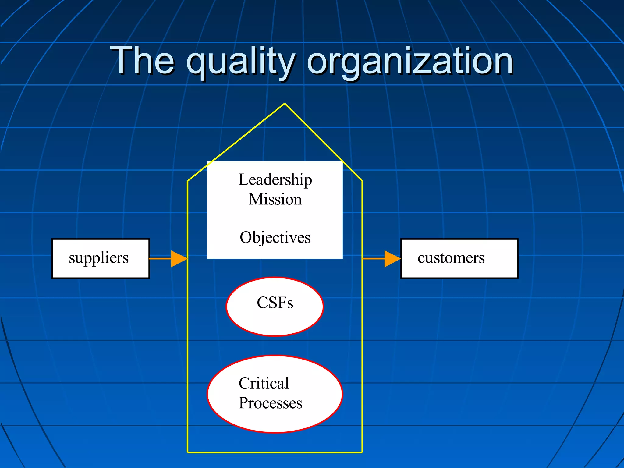 The quality organizationThe quality organization
suppliers customers
Leadership
Mission
Objectives
CSFs
Critical
Processes
 