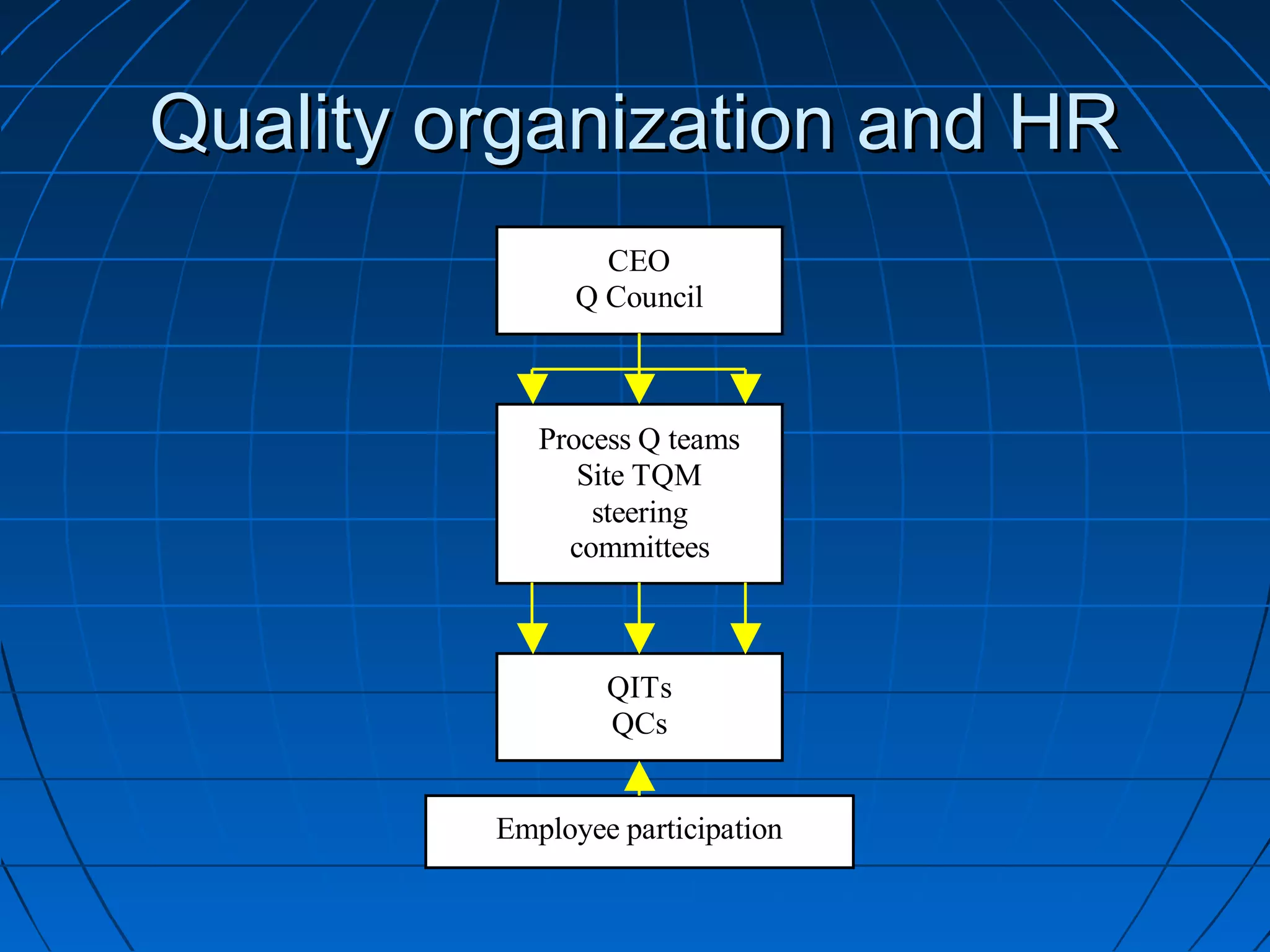 Quality organization and HRQuality organization and HR
CEO
Q Council
Process Q teams
Site TQM
steering
committees
QITs
QCs
Employee participation
 
