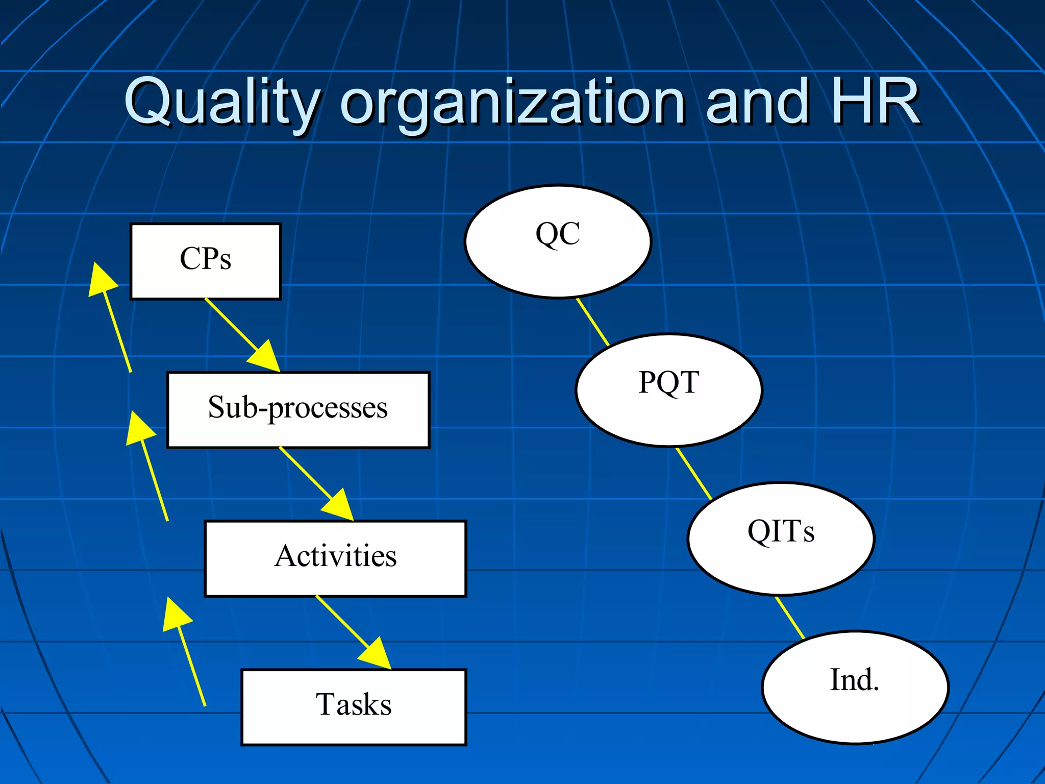 Quality organization and HRQuality organization and HR
CPs
Sub-processes
Activities
Tasks
QC
PQT
QITs
Ind.
 