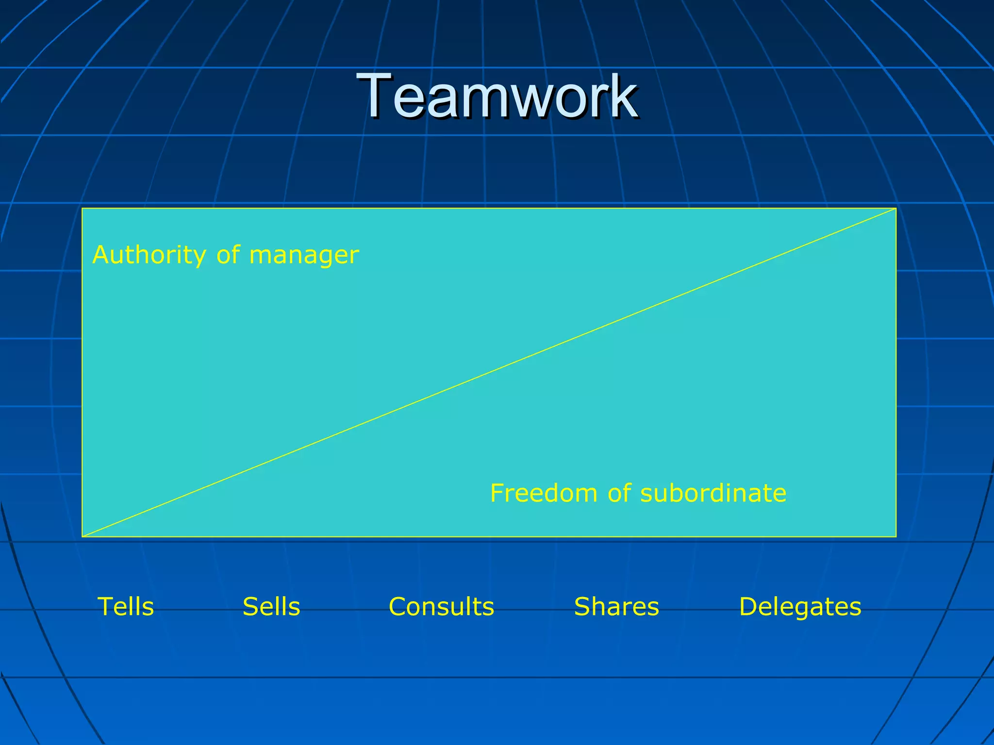 TeamworkTeamwork
Authority of manager
Freedom of subordinate
Tells Sells Consults Shares Delegates
 