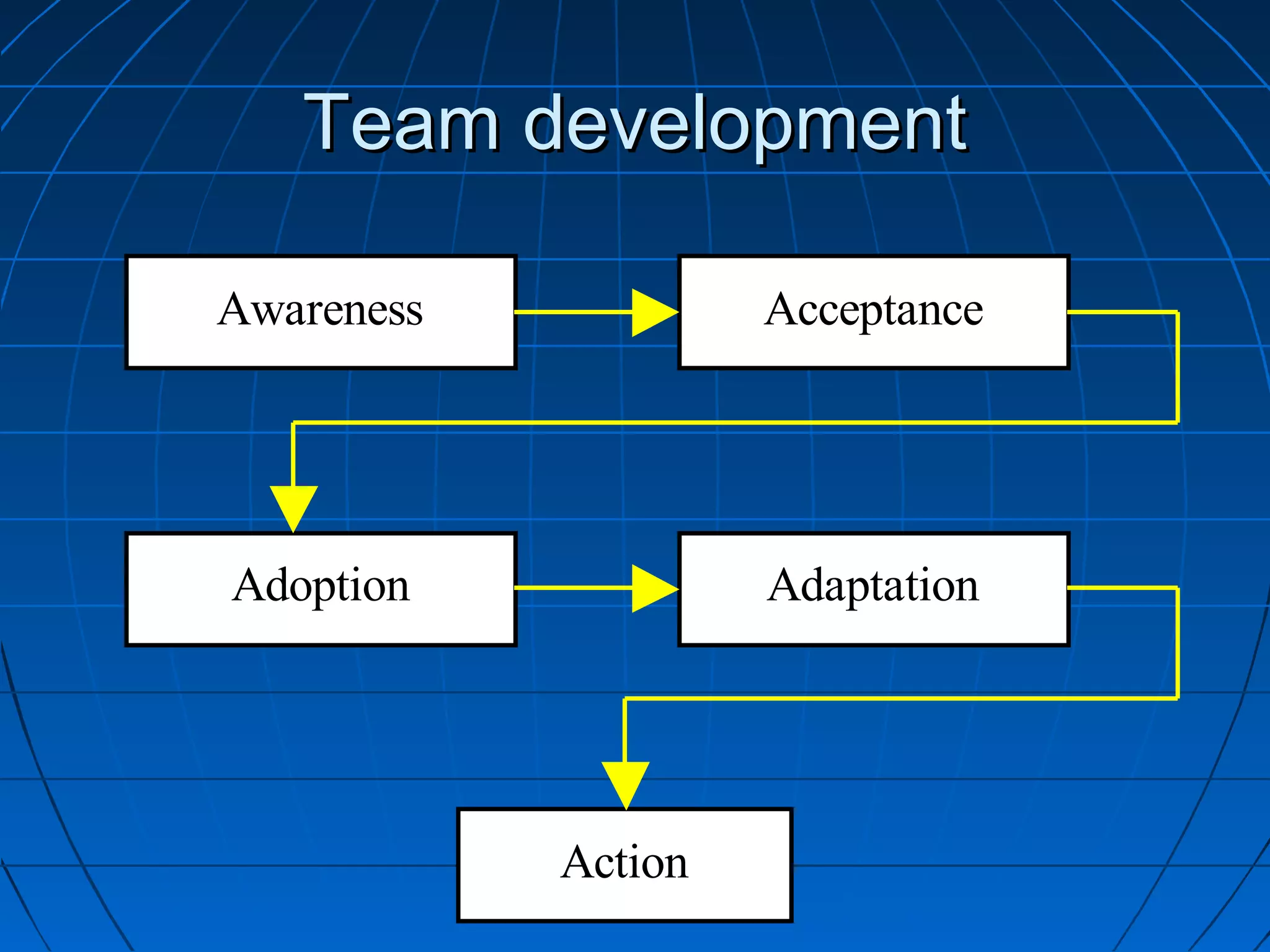 Team developmentTeam development
Awareness Acceptance
Adoption Adaptation
Action
 