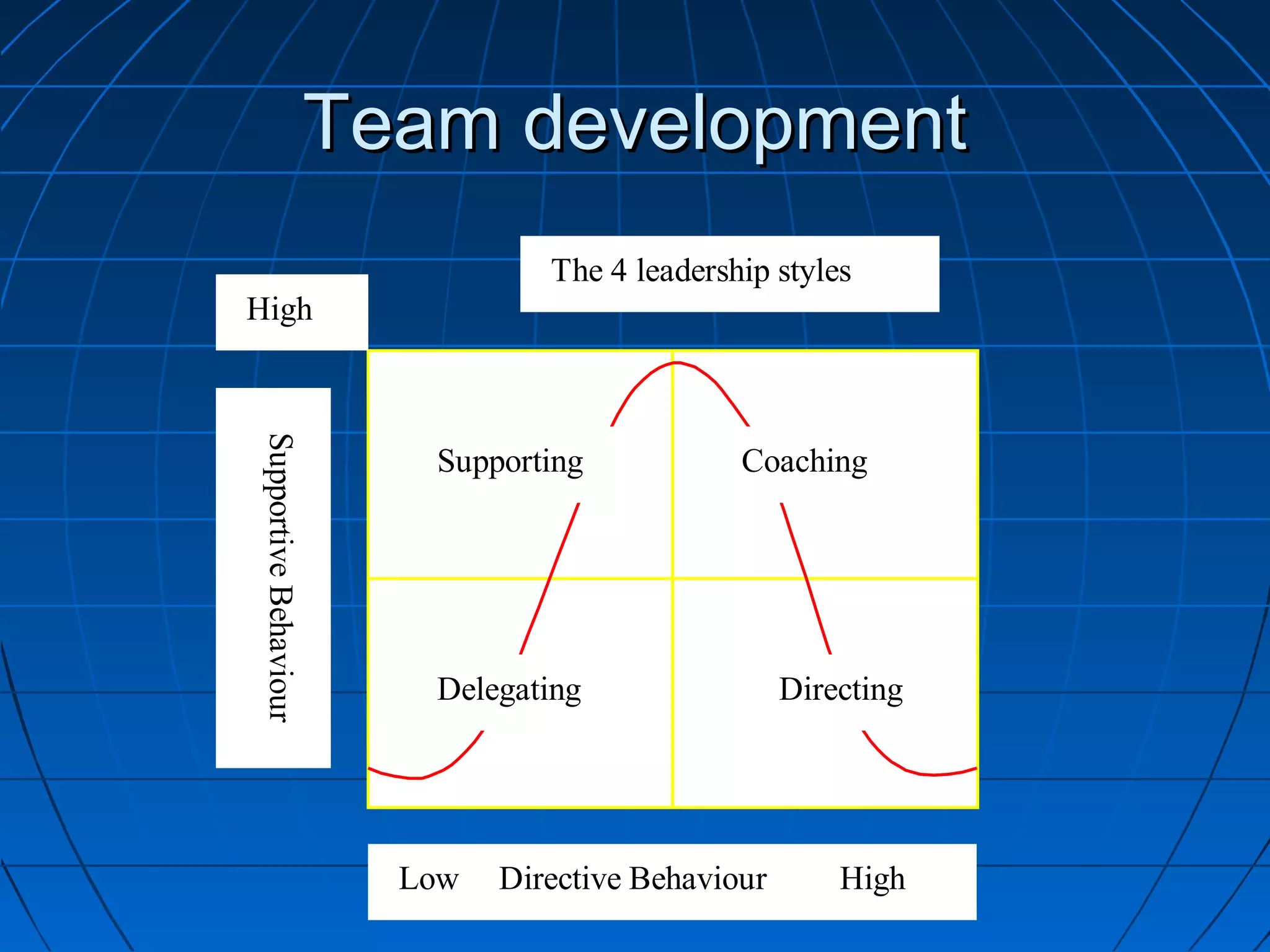 Team developmentTeam development
Low Directive Behaviour High
SupportiveBehaviour
High
The 4 leadership styles
Directing
CoachingSupporting
Delegating
 