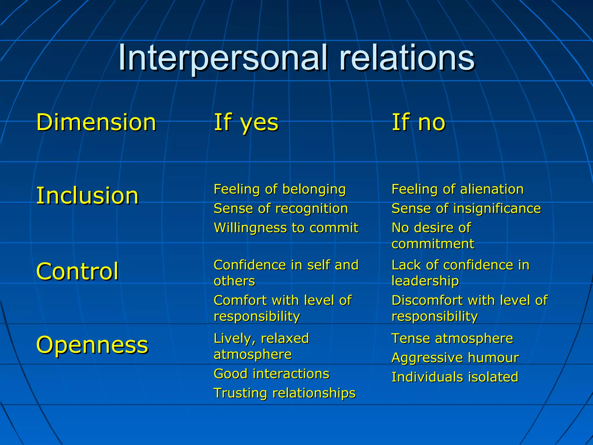 Interpersonal relationsInterpersonal relations
DimensionDimension If yesIf yes If noIf no
InclusionInclusion Feeling of belongingFeeling of belonging
Sense of recognitionSense of recognition
Willingness to commitWillingness to commit
Feeling of alienationFeeling of alienation
Sense of insignificanceSense of insignificance
No desire ofNo desire of
commitmentcommitment
ControlControl Confidence in self andConfidence in self and
othersothers
Comfort with level ofComfort with level of
responsibilityresponsibility
Lack of confidence inLack of confidence in
leadershipleadership
Discomfort with level ofDiscomfort with level of
responsibilityresponsibility
OpennessOpenness Lively, relaxedLively, relaxed
atmosphereatmosphere
Good interactionsGood interactions
Trusting relationshipsTrusting relationships
Tense atmosphereTense atmosphere
Aggressive humourAggressive humour
Individuals isolatedIndividuals isolated
 