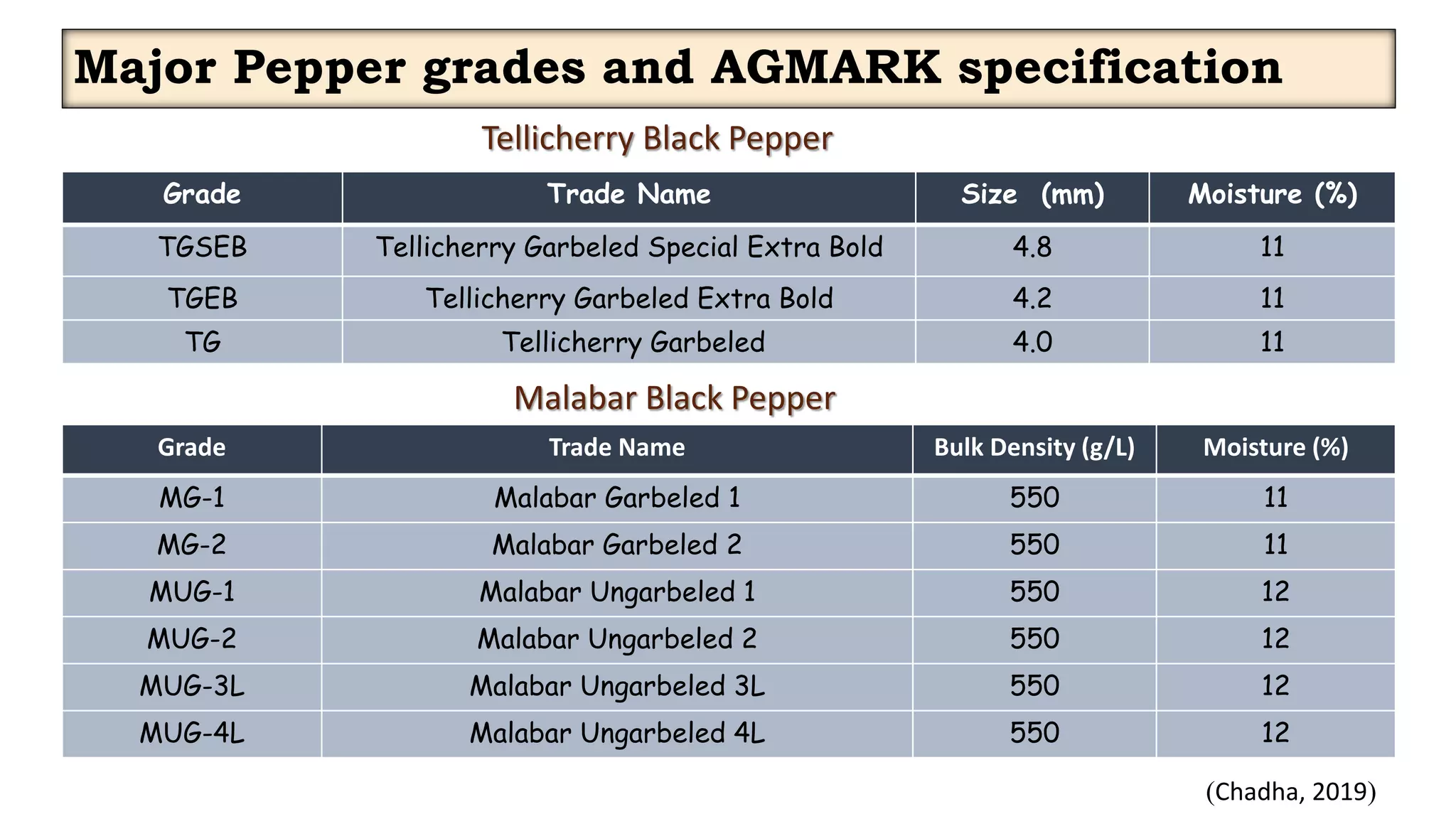 QUALITY AND PROCESSING OF SPICES ppt - Copy (2) - Copy.pptx