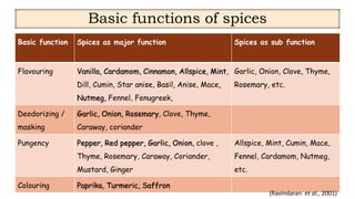 Random Function Spice QUALITY AND PROCESSING OF SPICES ppt - Copy (2) - Copy.pptx