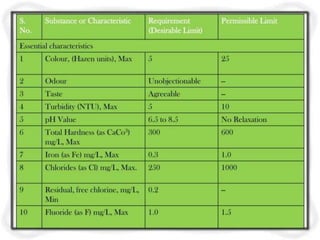 unit- 1     Quality and Quantity Standards for Drinking Water.pptx