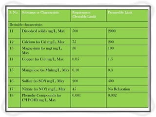 unit- 1     Quality and Quantity Standards for Drinking Water.pptx