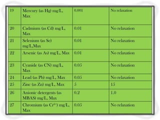 unit- 1     Quality and Quantity Standards for Drinking Water.pptx