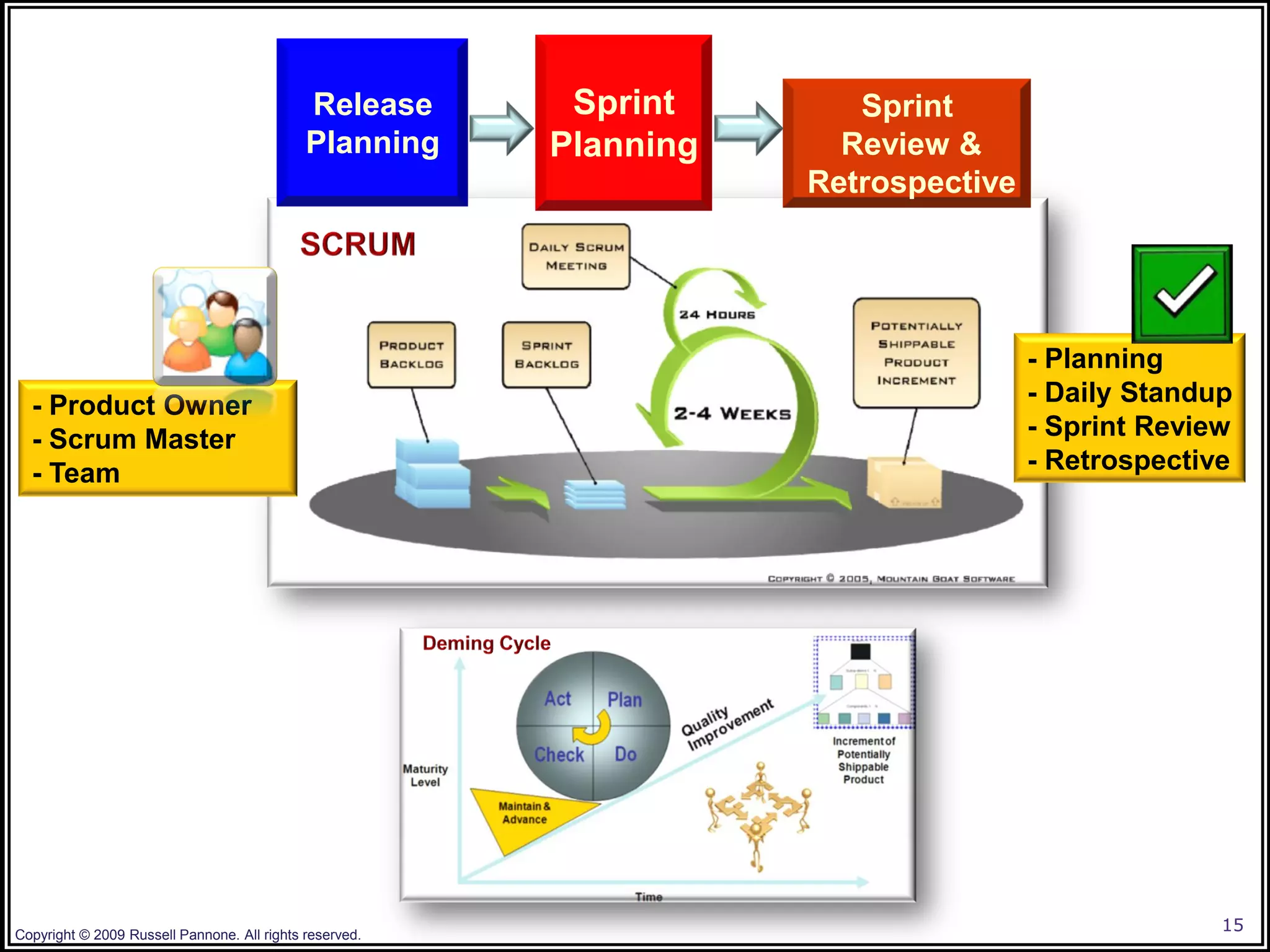 Release      Sprint       Sprint
                                             Planning    Planning     Review &
                                                                    Retrospective




                                                                                    - Planning
  - Product Owner                                                                   - Daily Standup
  - Scrum Master                                                                    - Sprint Review
  - Team                                                                            - Retrospective




Copyright © 2009 Russell Pannone. All rights reserved.
                                                                                                  15
 
