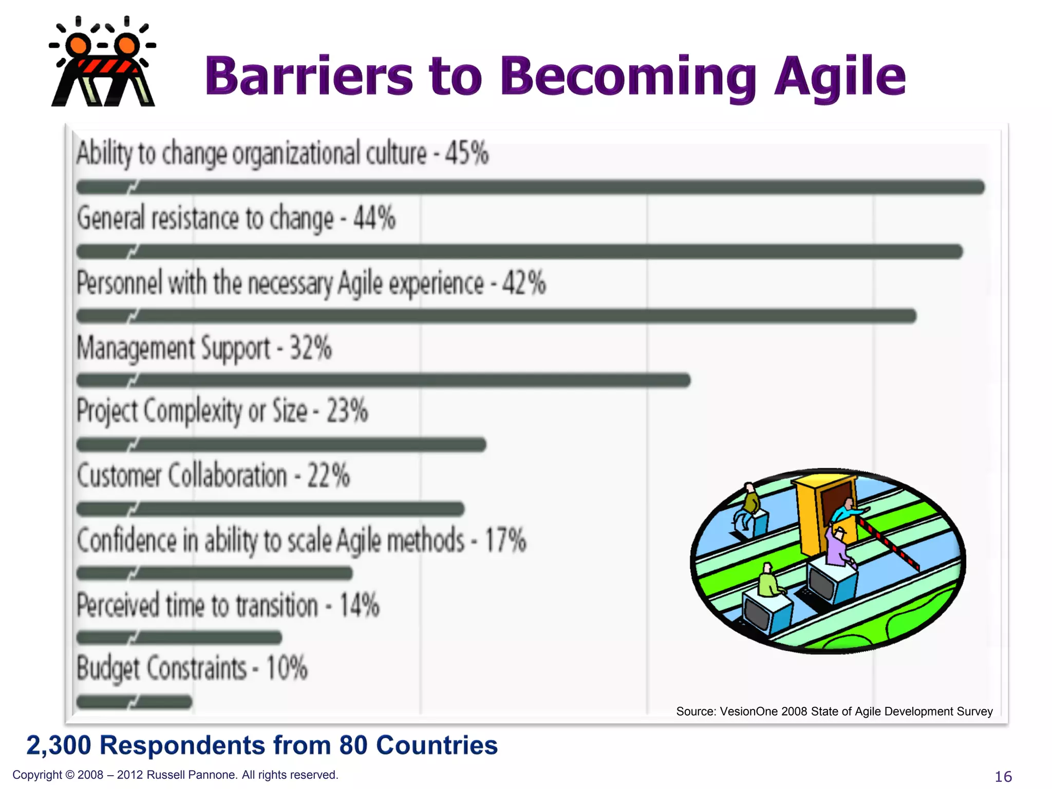 Source: VesionOne 2008 State of Agile Development Survey




Copyright © 2008 – 2012 Russell Pannone. All rights reserved.                                                              16
 