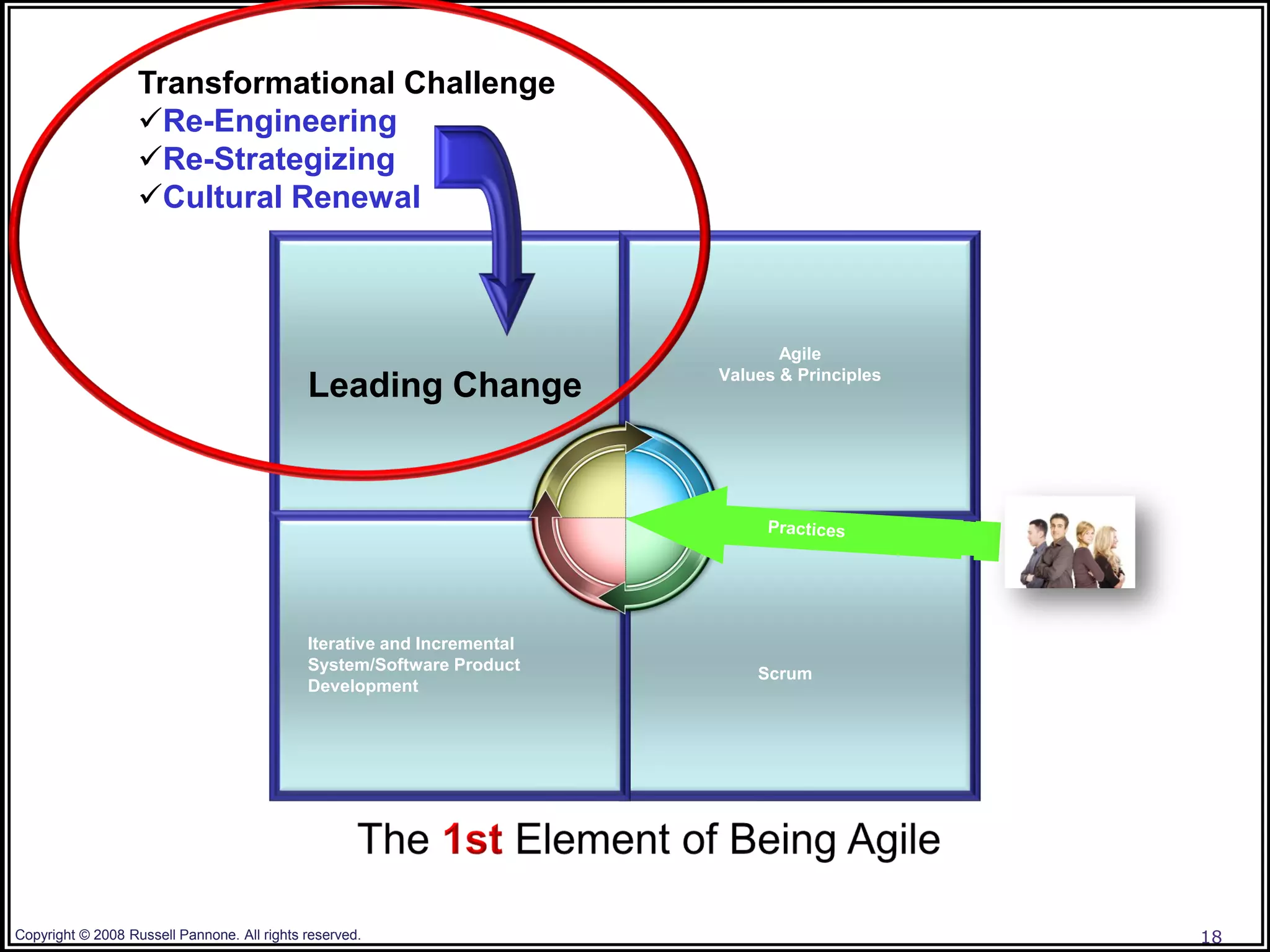 Transformational Challenge
                   Re-Engineering
                   Re-Strategizing
                   Cultural Renewal



                                                                                Agile
                                                                         Values & Principles
                                             Leading Change




                                             Iterative and Incremental
                                             System/Software Product
                                                                             Scrum
                                             Development




Copyright © 2008 Russell Pannone. All rights reserved.                                         18
 