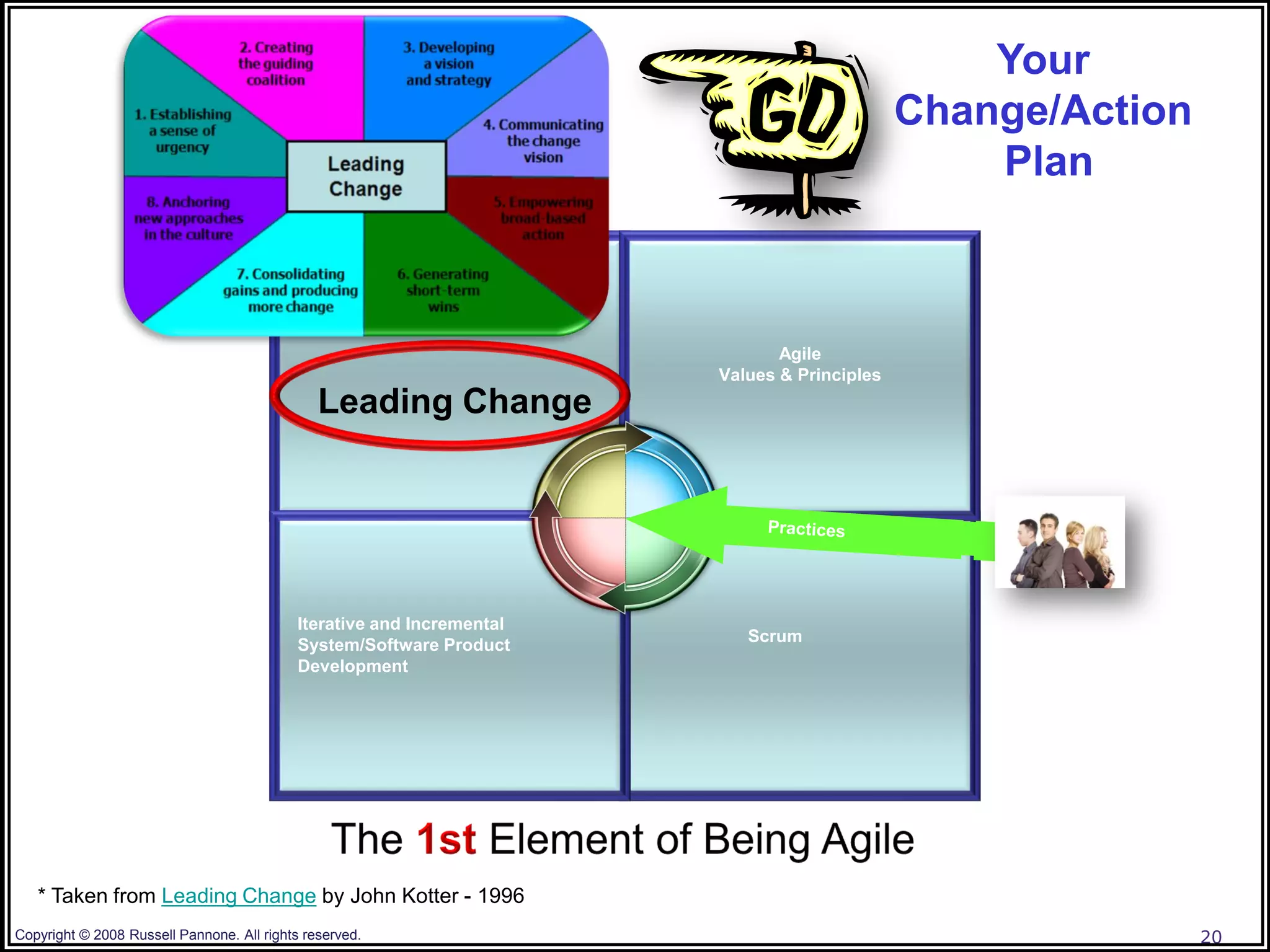 Your
                                                                                              Change/Action
                                                                                                  Plan



                                                                               Agile
                                                                        Values & Principles
                                               Leading Change




                                            Iterative and Incremental
                                                                           Scrum
                                            System/Software Product
                                            Development




   * Taken from Leading Change by John Kotter - 1996
Copyright © 2008 Russell Pannone. All rights reserved.                                                        20
 