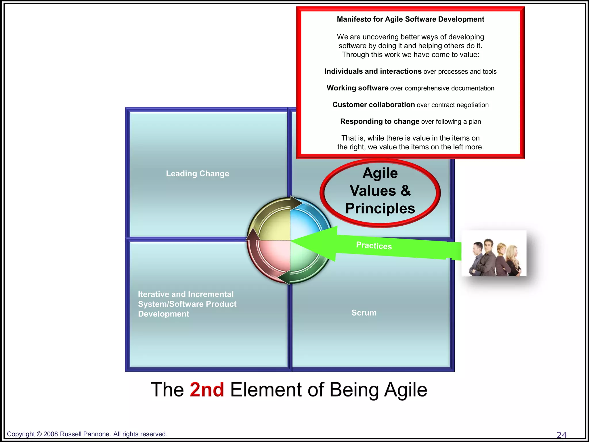 Manifesto for Agile Software Development

                                                                           We are uncovering better ways of developing
                                                                           software by doing it and helping others do it.
                                                                            Through this work we have come to value:

                                                                        Individuals and interactions over processes and tools

                                                                        Working software over comprehensive documentation

                                                                          Customer collaboration over contract negotiation

                                                                            Responding to change over following a plan

                                                                            That is, while there is value in the items on
                                                                           the right, we value the items on the left more .


                                                     Leading Change             Agile
                                                                              Values &
                                                                              Principles




                                            Iterative and Incremental
                                            System/Software Product
                                            Development                         Scrum




Copyright © 2008 Russell Pannone. All rights reserved.                                                                          24
 