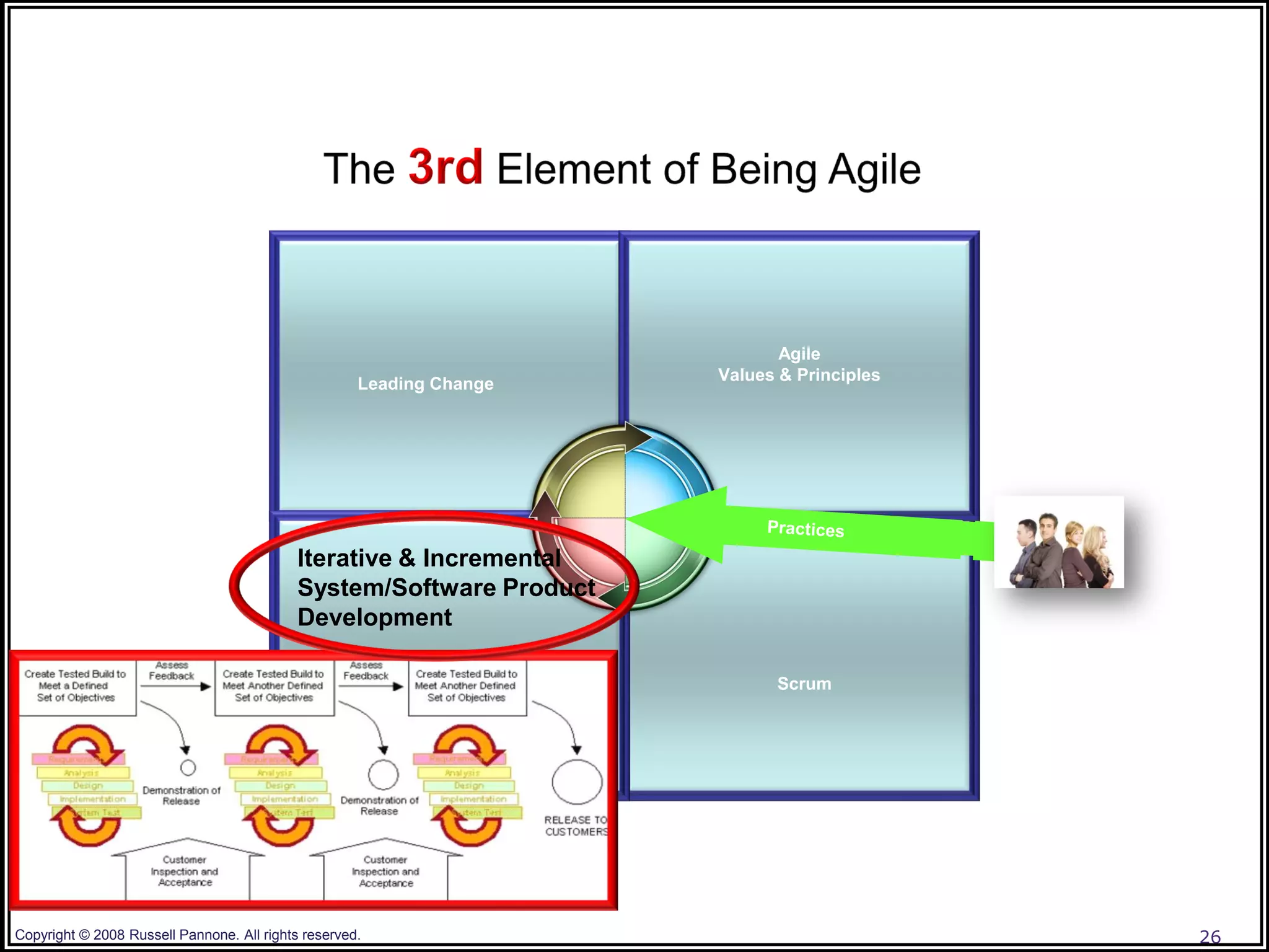 Agile
                                                                      Values & Principles
                                                     Leading Change




                                            Iterative & Incremental
                                            System/Software Product
                                            Development

                                                                            Scrum




Copyright © 2008 Russell Pannone. All rights reserved.                                      26
 