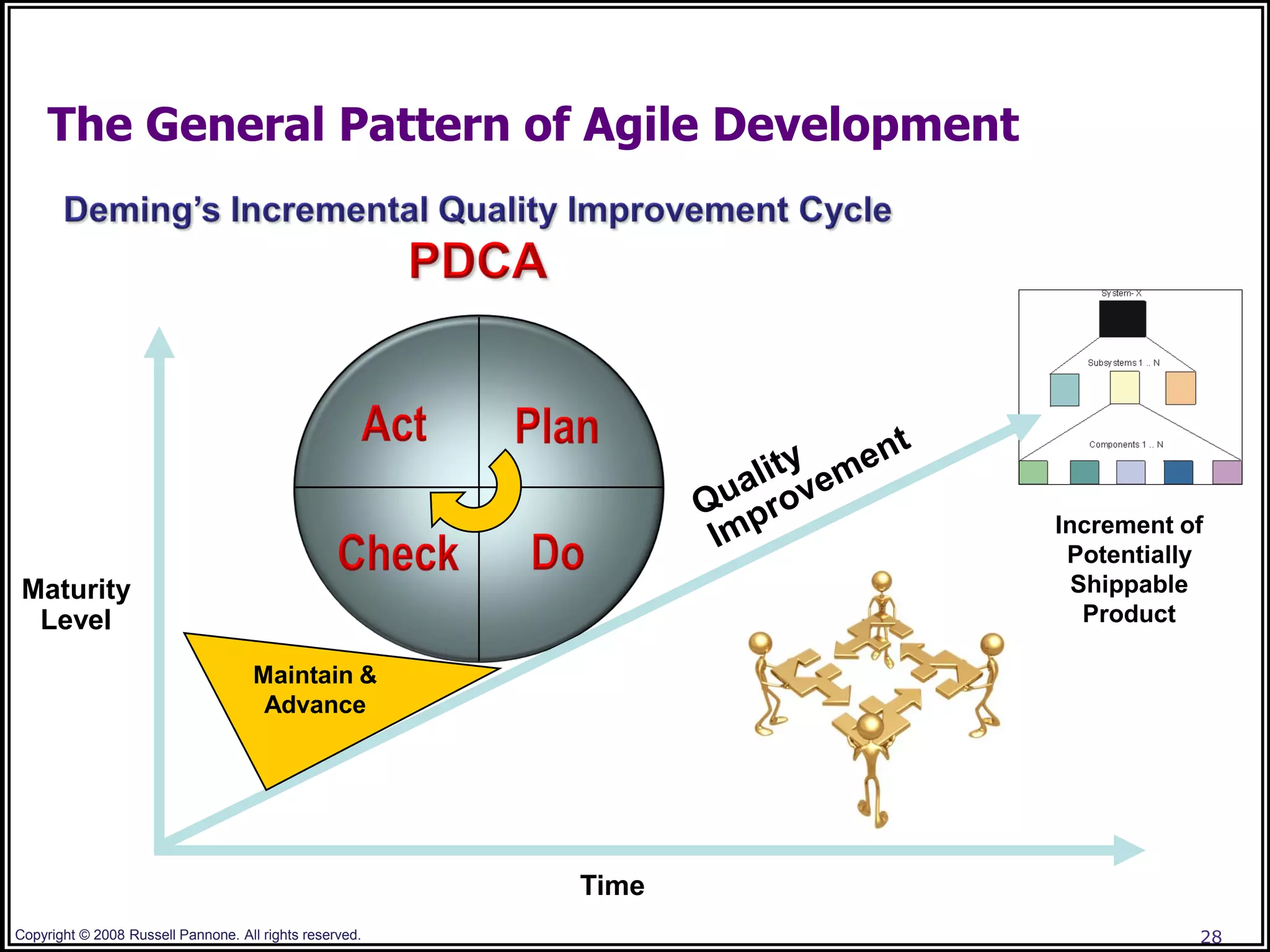 The General Pattern of Agile Development




                                                                Increment of
                                                                 Potentially
 Maturity                                                         Shippable
  Level                                                            Product

                                     Maintain &
                                      Advance




                                                         Time
Copyright © 2008 Russell Pannone. All rights reserved.                     28
 