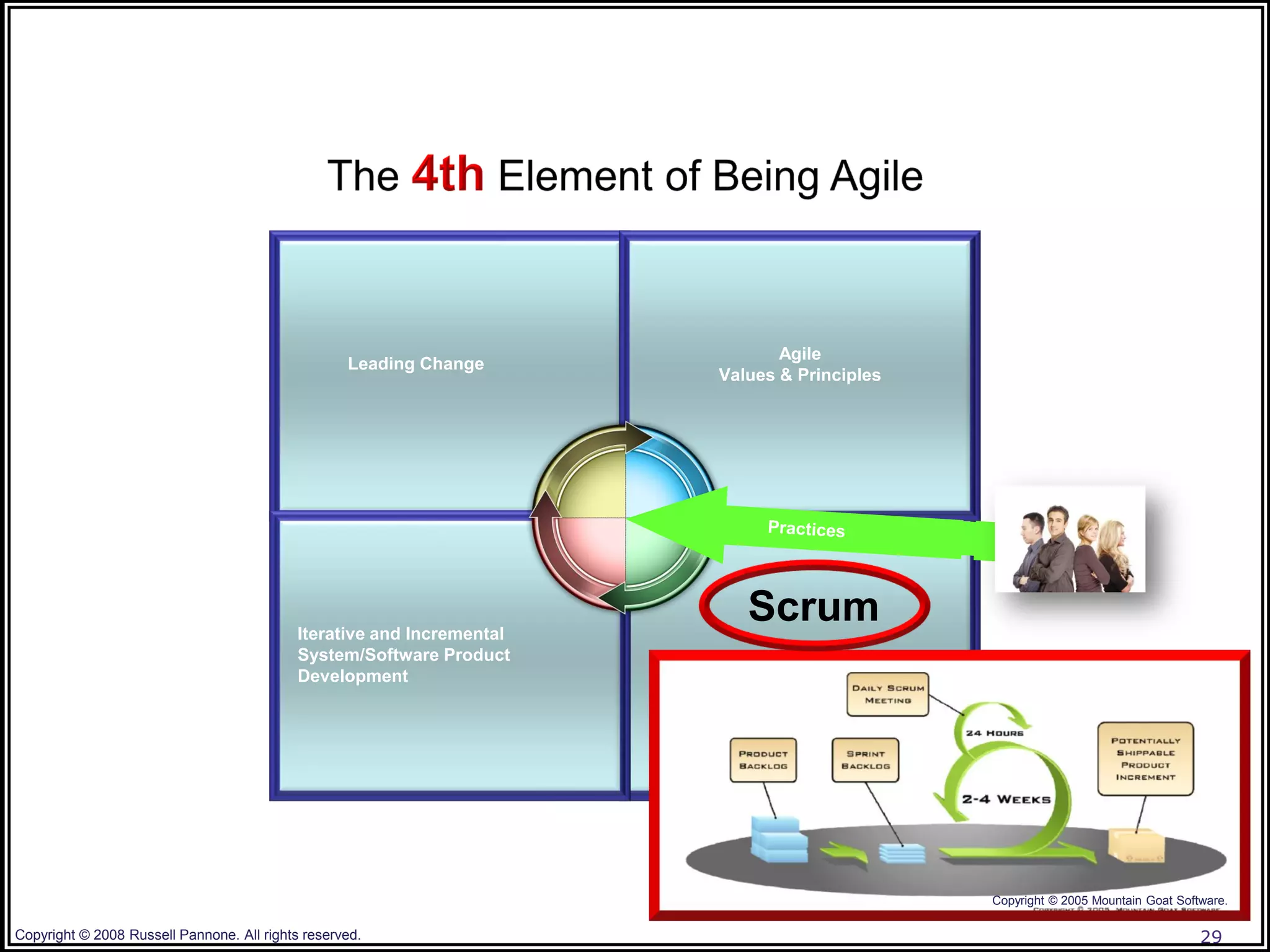 Agile
                                                   Leading Change
                                                                        Values & Principles




                                            Iterative and Incremental
                                                                           Scrum
                                            System/Software Product
                                            Development




                                                                                              Copyright © 2005 Mountain Goat Software.

Copyright © 2008 Russell Pannone. All rights reserved.                                                                           29
 