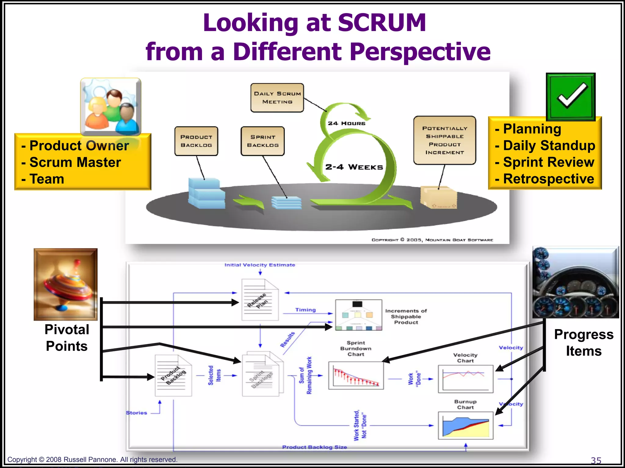 Looking at SCRUM
                                           from a Different Perspective


                                                                          - Planning
    - Product Owner                                                       - Daily Standup
    - Scrum Master                                                        - Sprint Review
    - Team                                                                - Retrospective




           Pivotal                                                                Progress
           Points                                                                   Items




Copyright © 2008 Russell Pannone. All rights reserved.                                  35
 