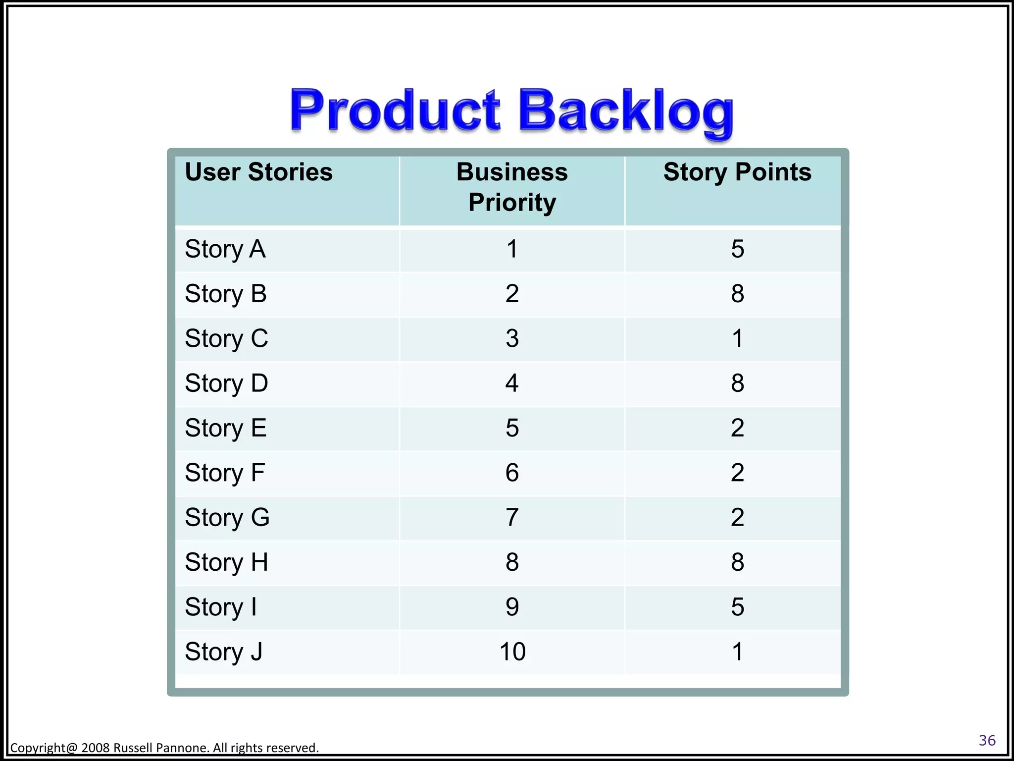 User Stories               Business    Story Points
                                                         Priority
                             Story A                       1             5
                             Story B                       2             8
                             Story C                       3             1
                             Story D                       4             8
                             Story E                       5             2
                             Story F                       6             2
                             Story G                       7             2
                             Story H                       8             8
                             Story I                       9             5
                             Story J                       10            1


Copyright@ 2008 Russell Pannone. All rights reserved.                              36
 