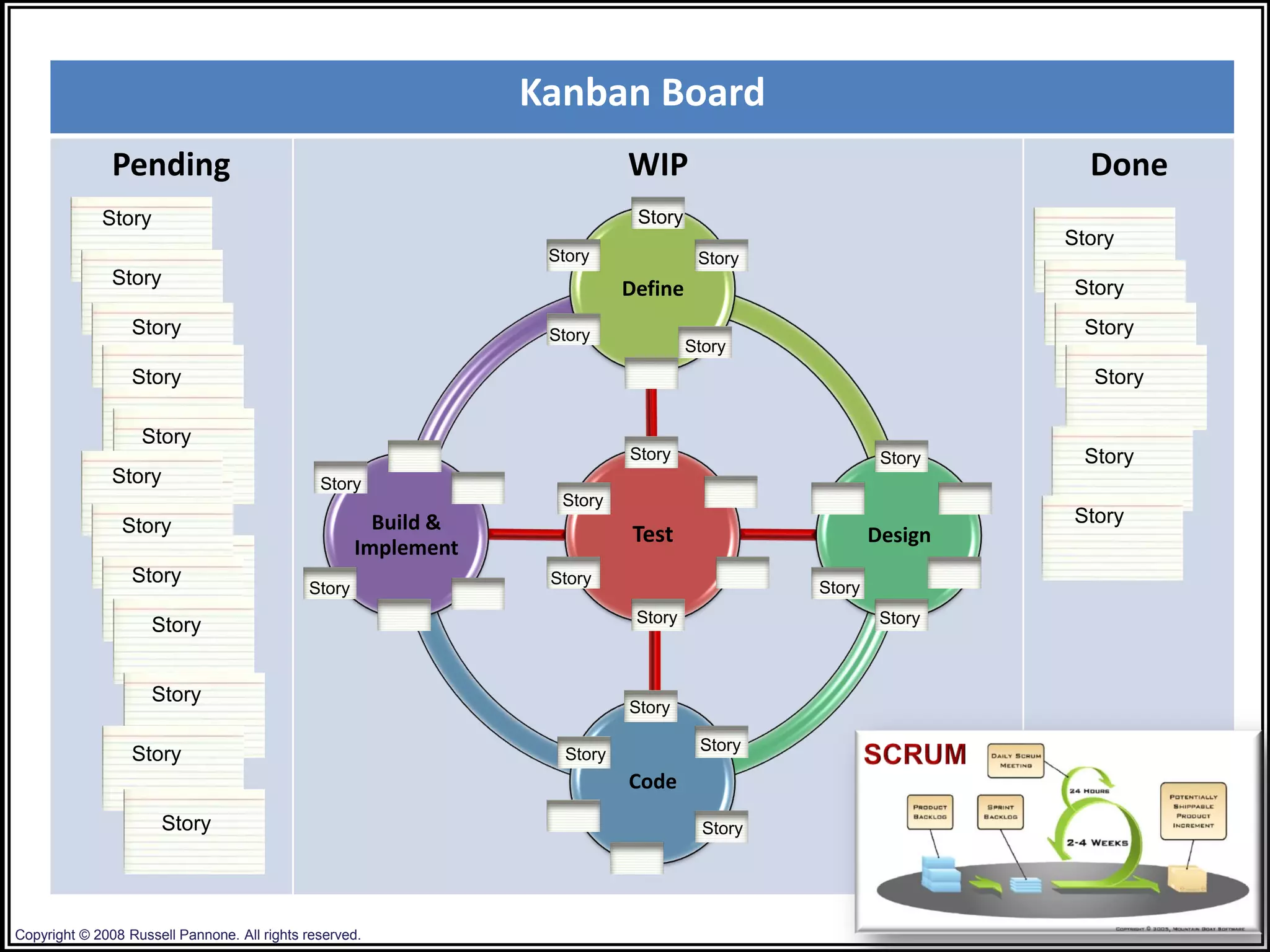 Kanban Board
               Pending                                                      WIP                                   Done
             Story                                                           Story
                                                                                                                Story
                                                                  Story               Story
               Story
                                                                            Define                               Story
                  Story                                           Story                                           Story
                                                                                     Story
                  Story                                                                                            Story

                   Story
                                                                            Story                       Story     Story
               Story                           Story
                                                                   Story
                Story                                  Build &                                                   Story
                                                                             Test                      Design
                                                     Implement
                  Story                                           Story
                                             Story                                             Story

                     Story                                                   Story                      Story



                     Story
                                                                            Story

                                                                                      Story
                  Story                                             Story
                                                                            Code
                       Story                                                           Story




Copyright © 2008 Russell Pannone. All rights reserved.
 