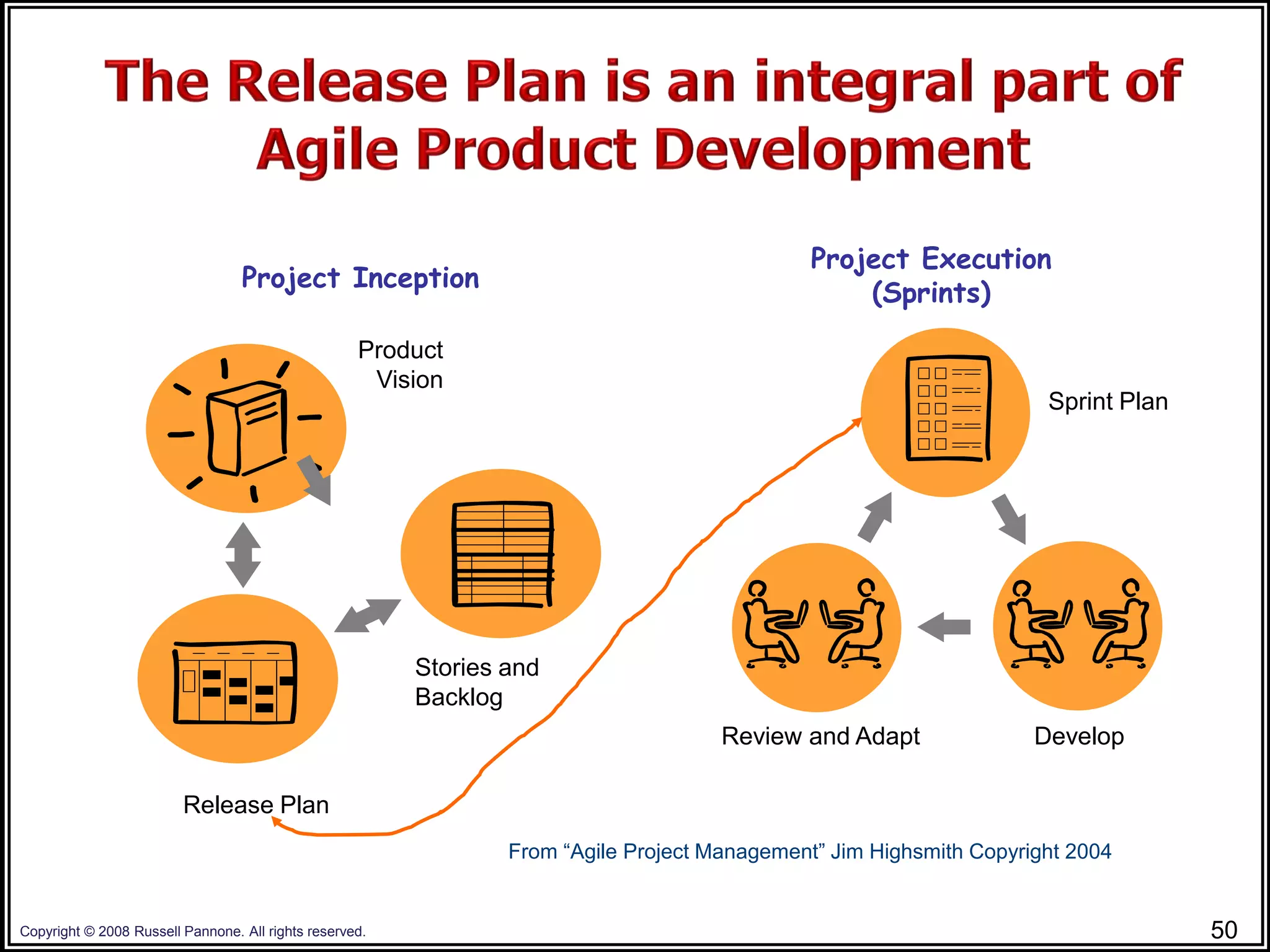 Project Execution
                                  Project Inception
                                                                                                   (Sprints)
                                                    Product
                                                     Vision
                                                                                                                      Sprint Plan




                                                         Stories and
                                                         Backlog
                                                                                      Review and Adapt               Develop

                         Release Plan
                                                                 From “Agile Project Management” Jim Highsmith Copyright 2004


Copyright © 2008 Russell Pannone. All rights reserved.                                                                              50
 