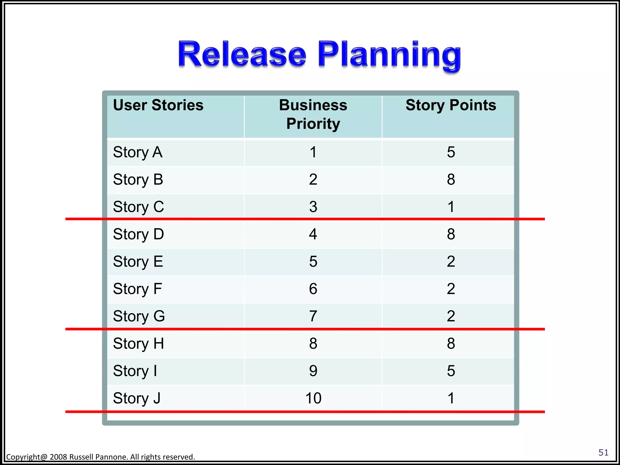 User Stories               Business    Story Points
                                                         Priority
                             Story A                       1             5
                             Story B                       2             8
                             Story C                       3             1
                             Story D                       4             8
                             Story E                       5             2
                             Story F                       6             2
                             Story G                       7             2
                             Story H                       8             8
                             Story I                       9             5
                             Story J                       10            1


Copyright@ 2008 Russell Pannone. All rights reserved.                              51
 