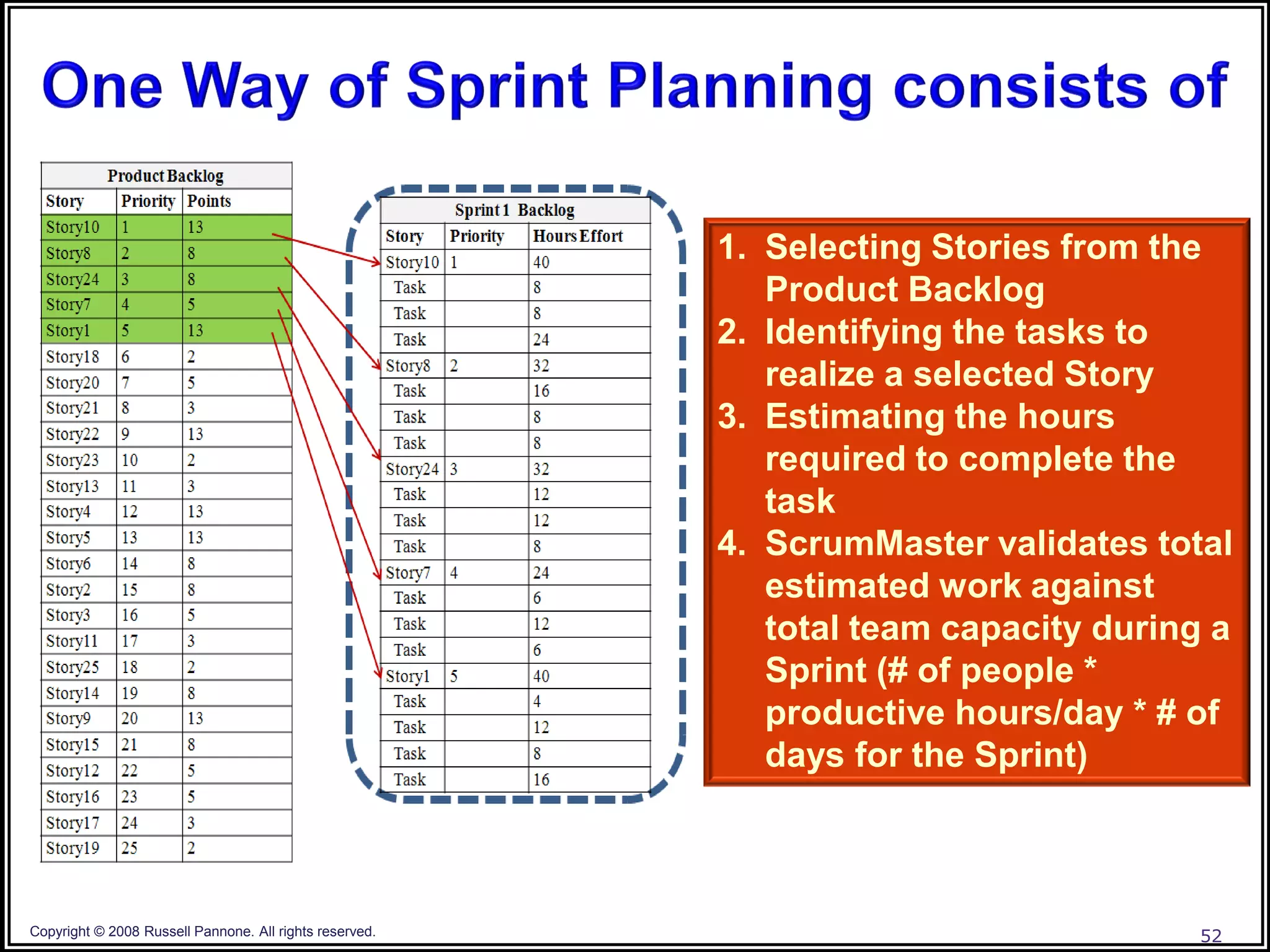 1. Selecting Stories from the
                                                            Product Backlog
                                                         2. Identifying the tasks to
                                                            realize a selected Story
                                                         3. Estimating the hours
                                                            required to complete the
                                                            task
                                                         4. ScrumMaster validates total
                                                            estimated work against
                                                            total team capacity during a
                                                            Sprint (# of people *
                                                            productive hours/day * # of
                                                            days for the Sprint)



Copyright © 2008 Russell Pannone. All rights reserved.                                52
 