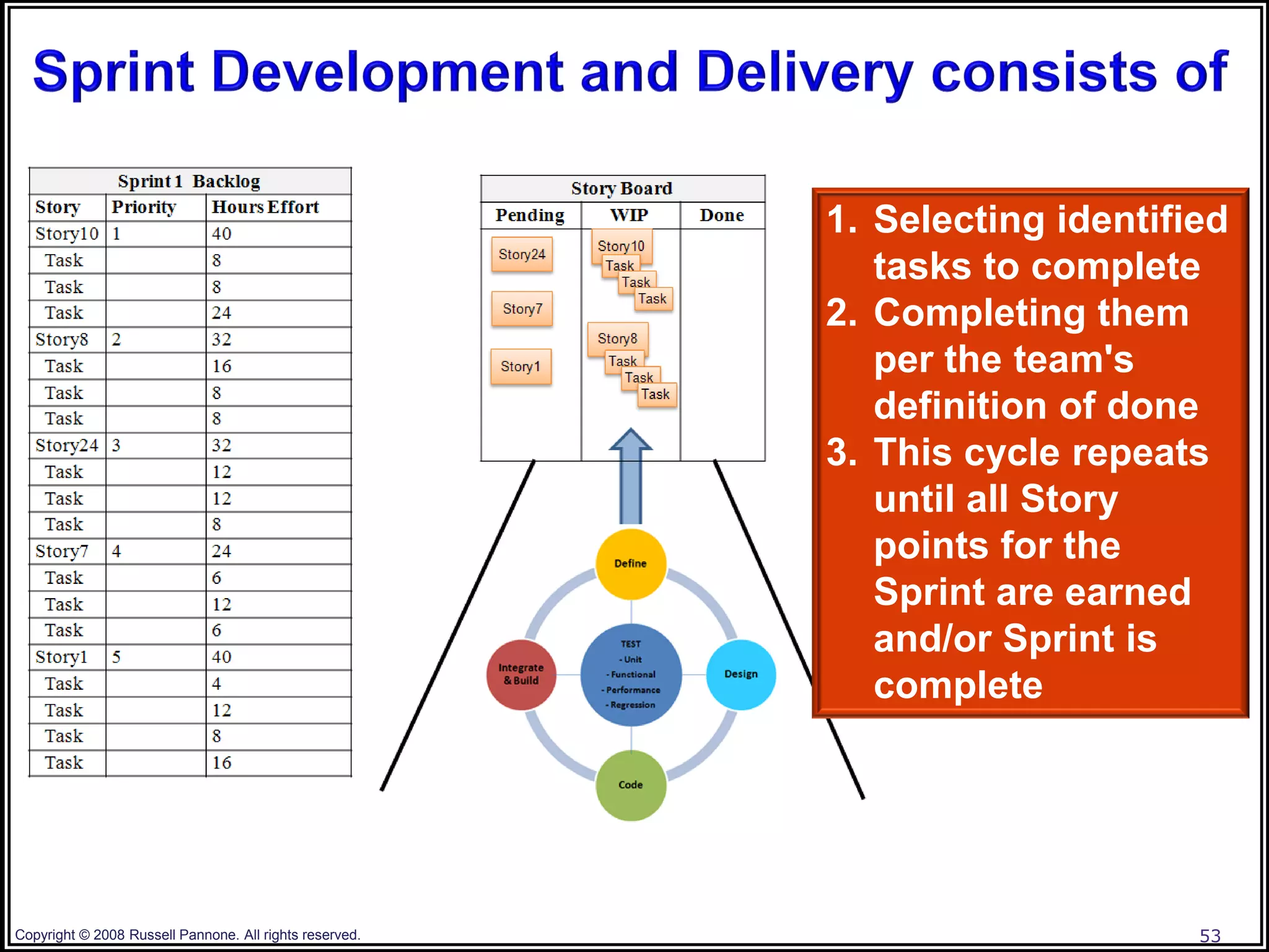 1. Selecting identified
                                                            tasks to complete
                                                         2. Completing them
                                                            per the team's
                                                            definition of done
                                                         3. This cycle repeats
                                                            until all Story
                                                            points for the
                                                            Sprint are earned
                                                            and/or Sprint is
                                                            complete




Copyright © 2008 Russell Pannone. All rights reserved.                        53
 