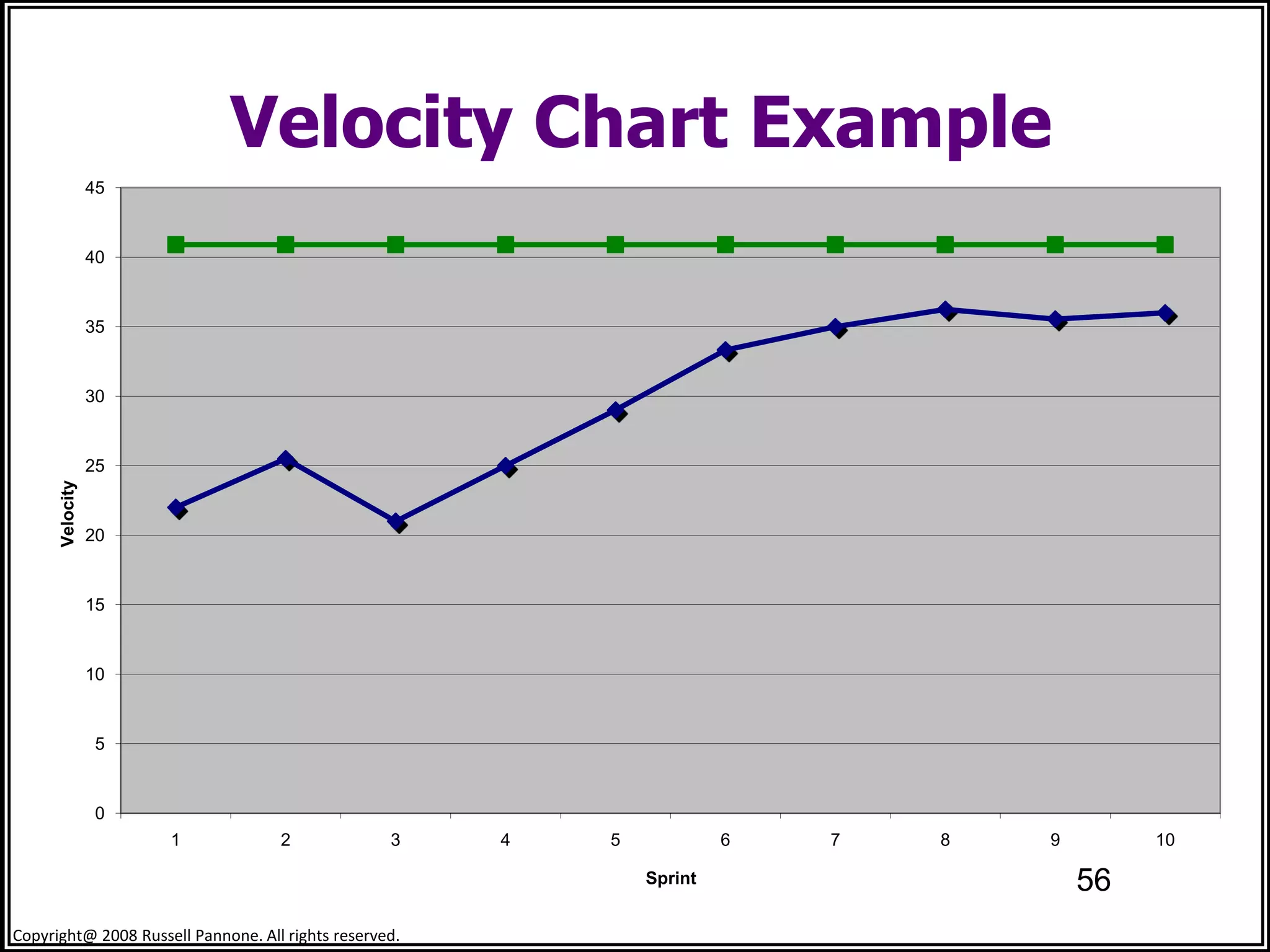 Velocity Chart Example
                 45


                 40


                 35


                 30


                 25
      Velocity




                 20


                 15


                 10


                  5


                  0
                      1             2              3    4   5            6   7   8   9        10

                                                                Sprint                   56
Copyright@ 2008 Russell Pannone. All rights reserved.
 