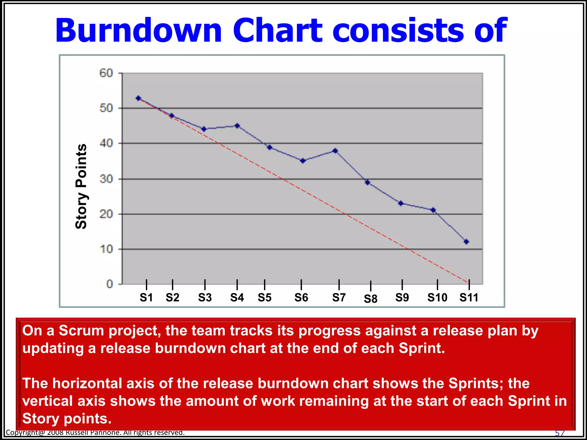 Burndown Chart consists of
                    Story Points




                                        |       |        |    |    |    |    |    |    |    |     |
                                       S1      S2       S3   S4   S5   S6   S7   S8   S9   S10   S11

    On a Scrum project, the team tracks its progress against a release plan by
    updating a release burndown chart at the end of each Sprint.

    The horizontal axis of the release burndown chart shows the Sprints; the
    vertical axis shows the amount of work remaining at the start of each Sprint in
    Story points.
Copyright@ 2008 Russell Pannone. All rights reserved.                                                  57
 