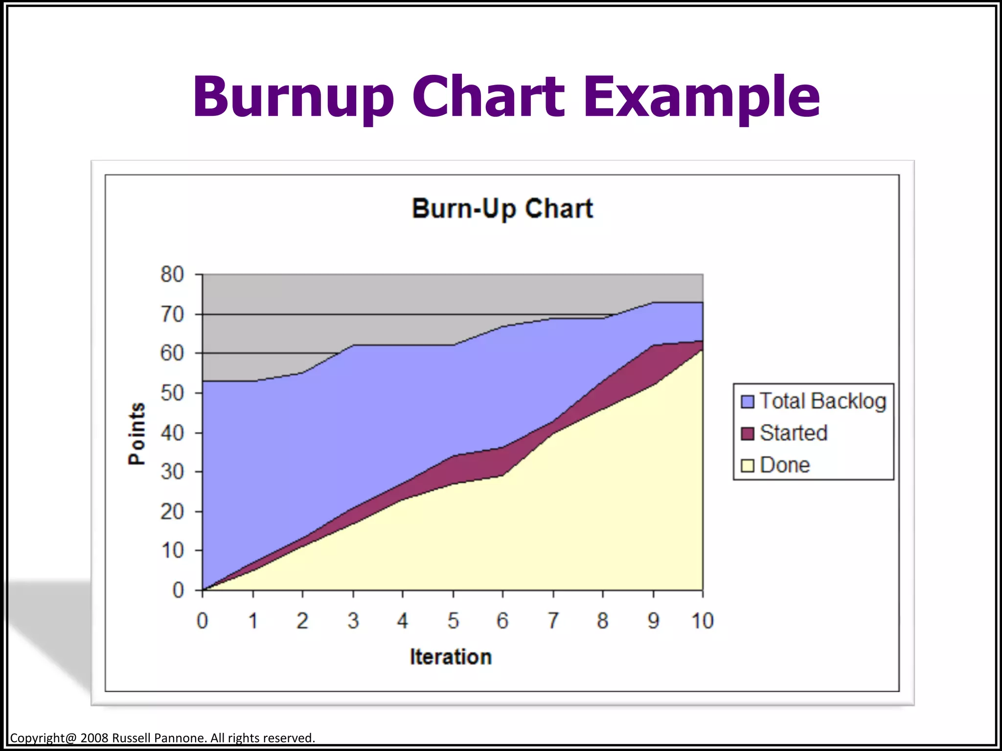 Burnup Chart Example




                                                        58
Copyright@ 2008 Russell Pannone. All rights reserved.
 