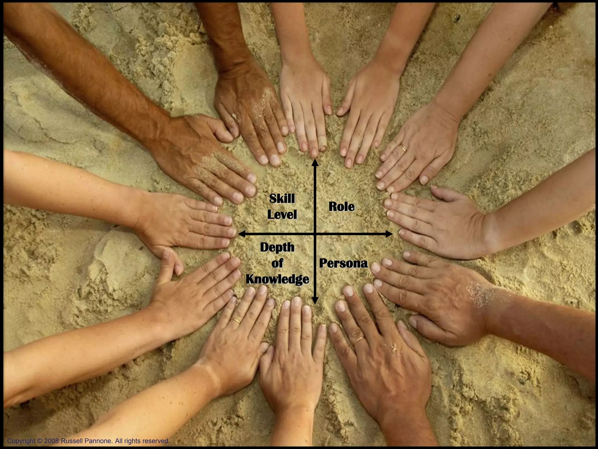 Skill
                                                                    Role
                                                            Level

                                                           Depth
                                                            of     Persona
                                                         Knowledge




Copyright © 2008 Russell Pannone. All rights reserved.                       61
 