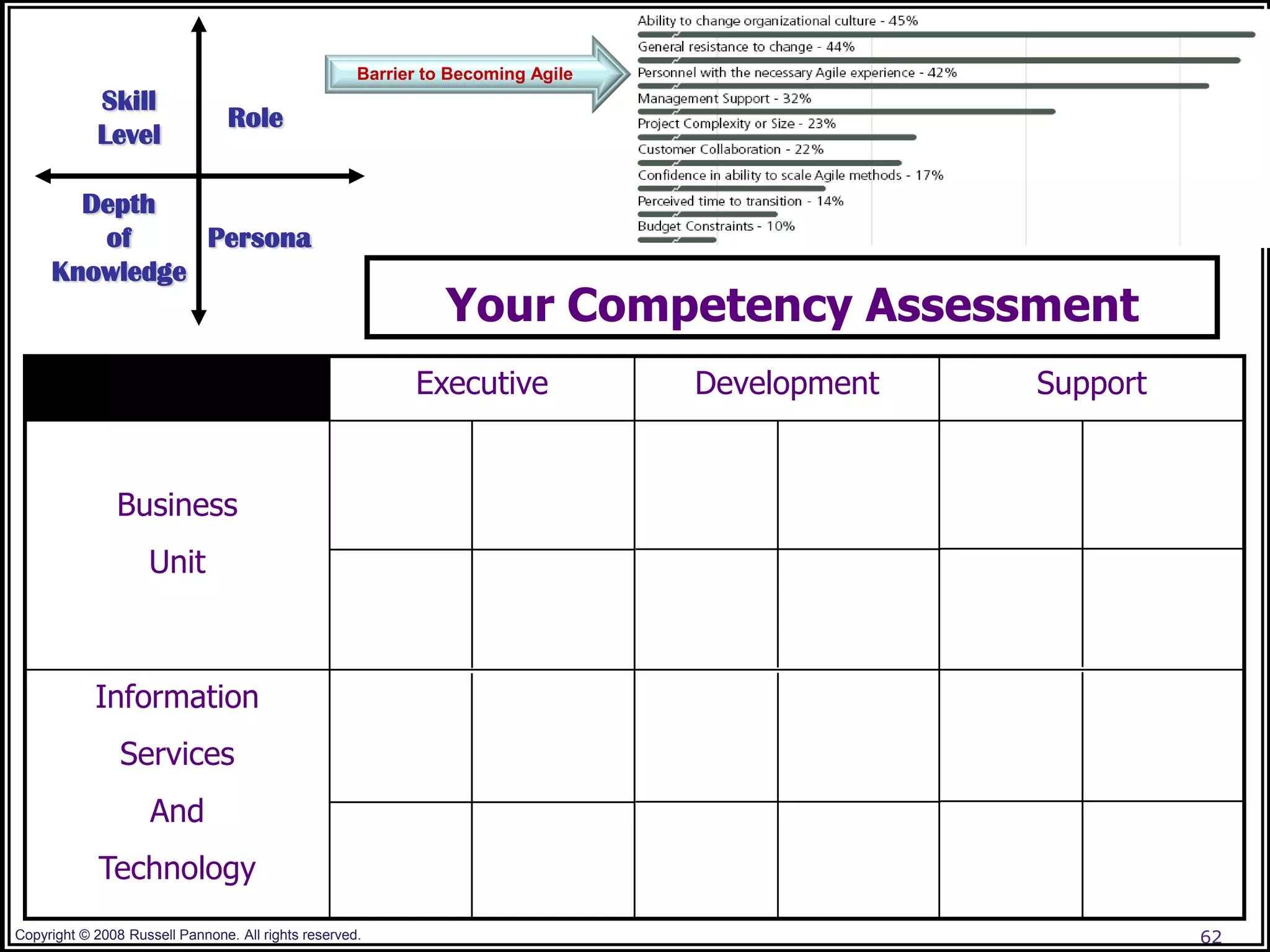 Barrier to Becoming Agile
            Skill
                                 Role
            Level

       Depth
        of     Persona
     Knowledge
                                                               Your Competency Assessment
                                                           Executive             Development   Support


               Business
                    Unit



            Information
                Services
                     And
             Technology
Copyright © 2008 Russell Pannone. All rights reserved.                                                   62
 