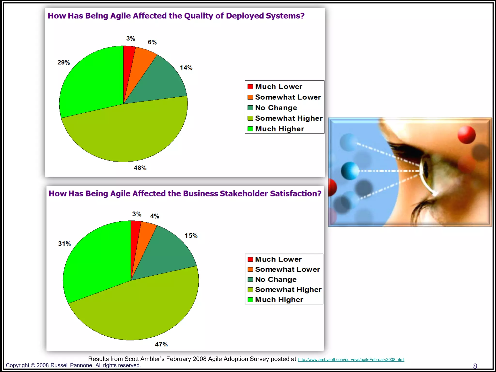 Results from Scott Ambler‟s February 2008 Agile Adoption Survey posted at   http://www.ambysoft.com/surveys/agileFebruary2008.html
Copyright © 2008 Russell Pannone. All rights reserved.                                                                                                               8
 