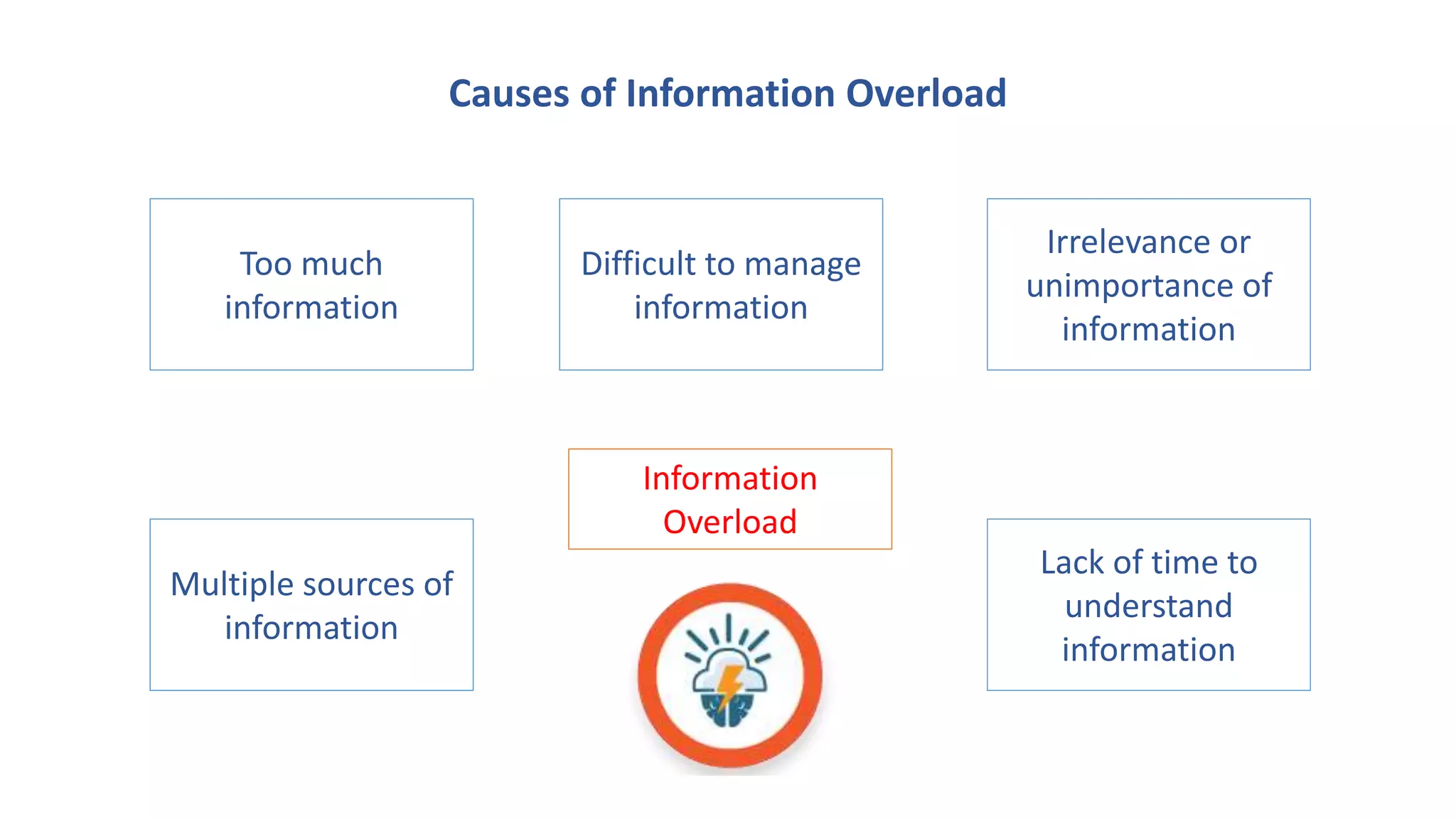 Causes of Information Overload
Too much
information
Difficult to manage
information
Irrelevance or
unimportance of
information
Multiple sources of
information
Lack of time to
understand
information
Information
Overload
 