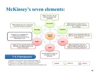 McKinsey’s seven elements:
30
 